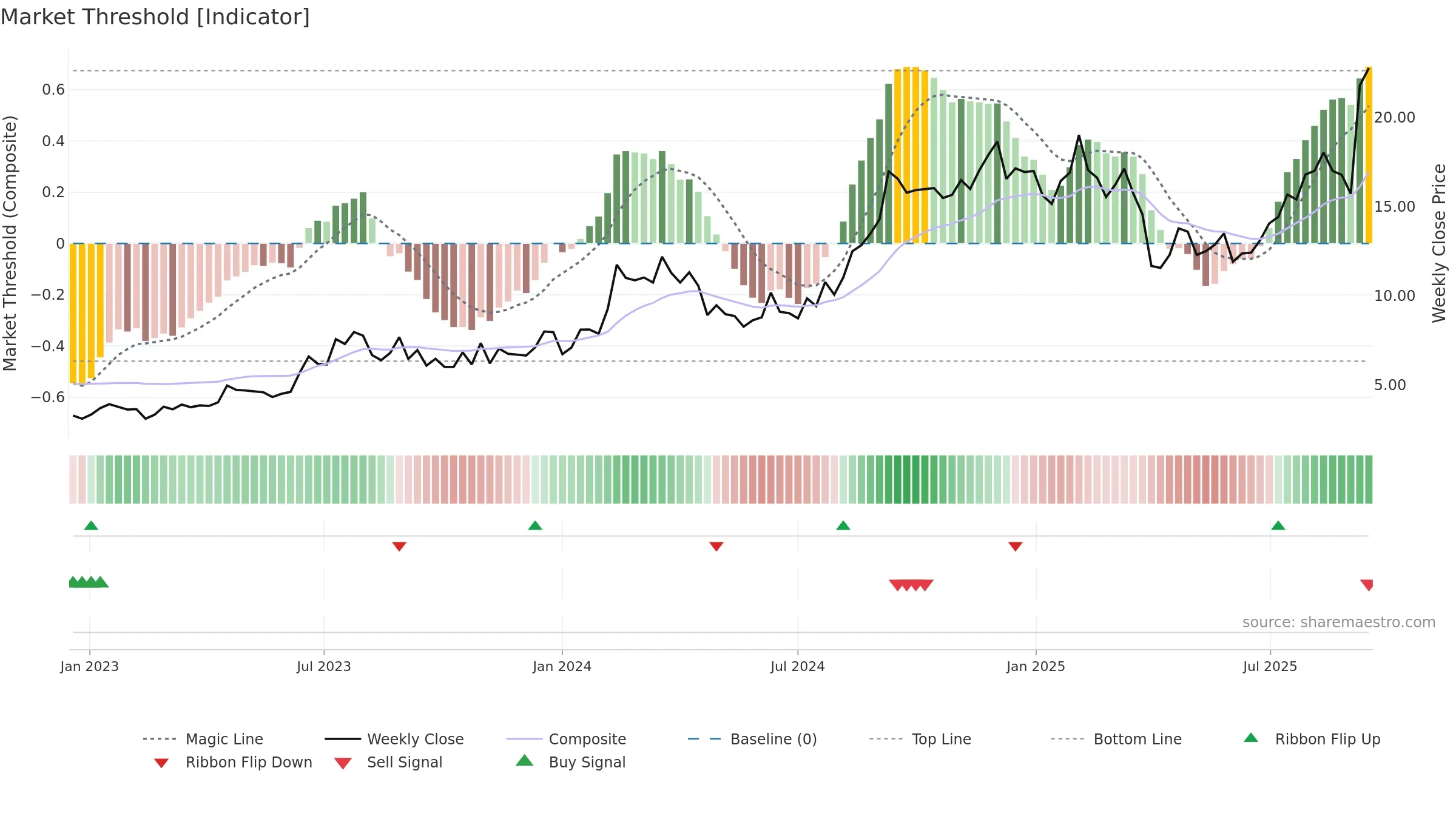 CNTA weekly Market Threshold chart, closing 2025-09-15.