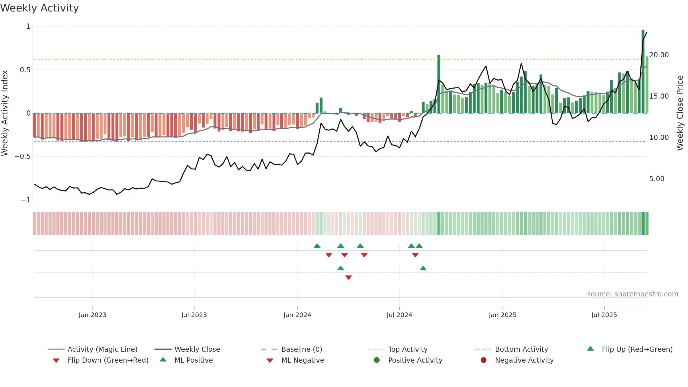 CNTA weekly Activity chart, closing 2025-09-15.
