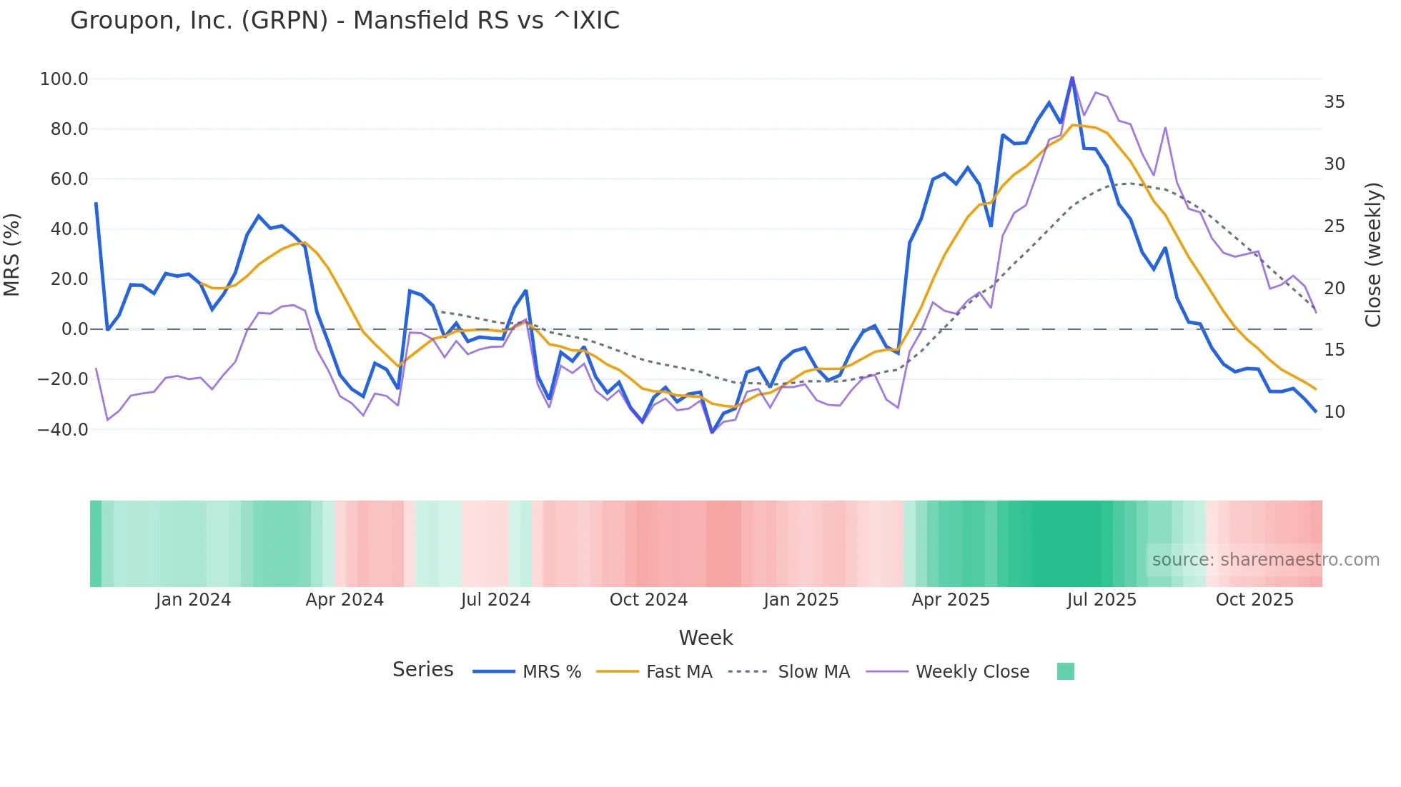 GRPN Mansfield Relative Strength chart
