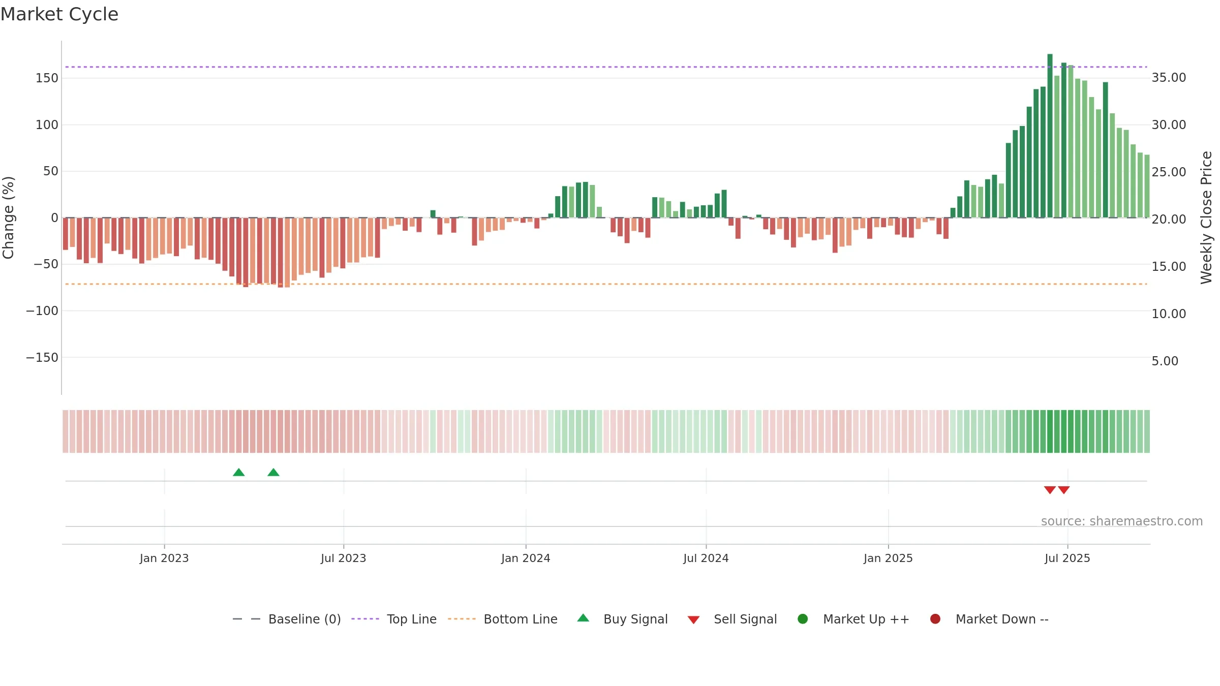 GRPN weekly Market Cycle chart, closing 2025-09-19.
