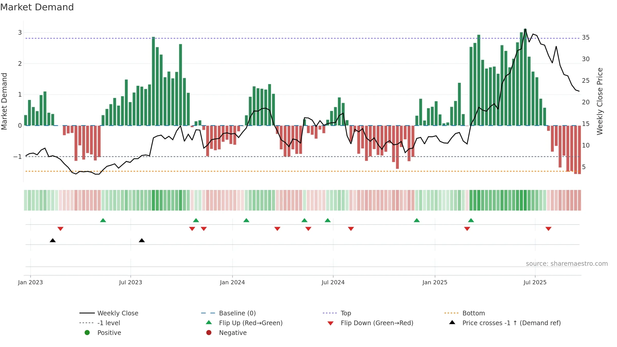 GRPN weekly Market Demand chart, closing 2025-09-19.