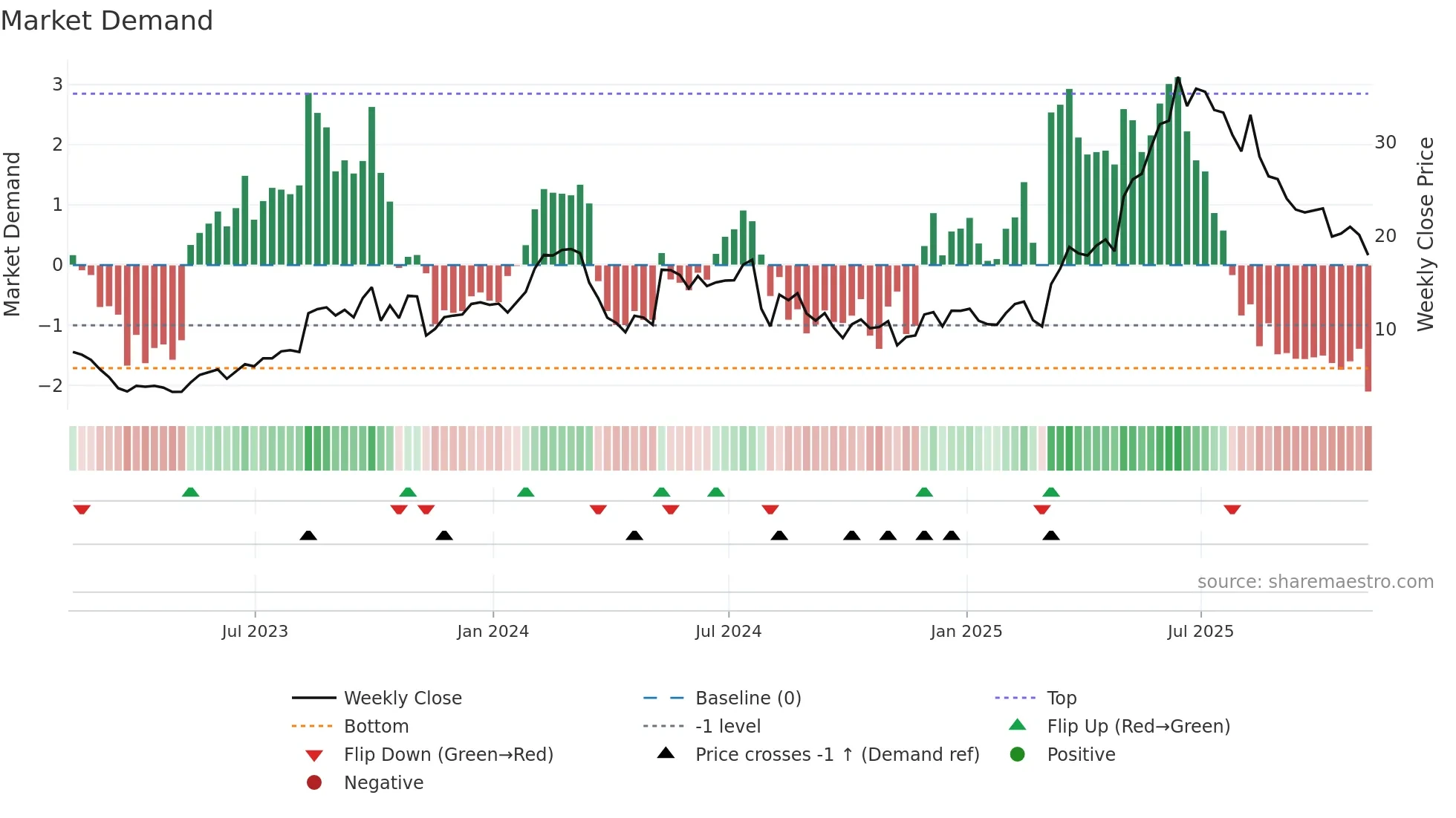GRPN weekly Market Demand chart