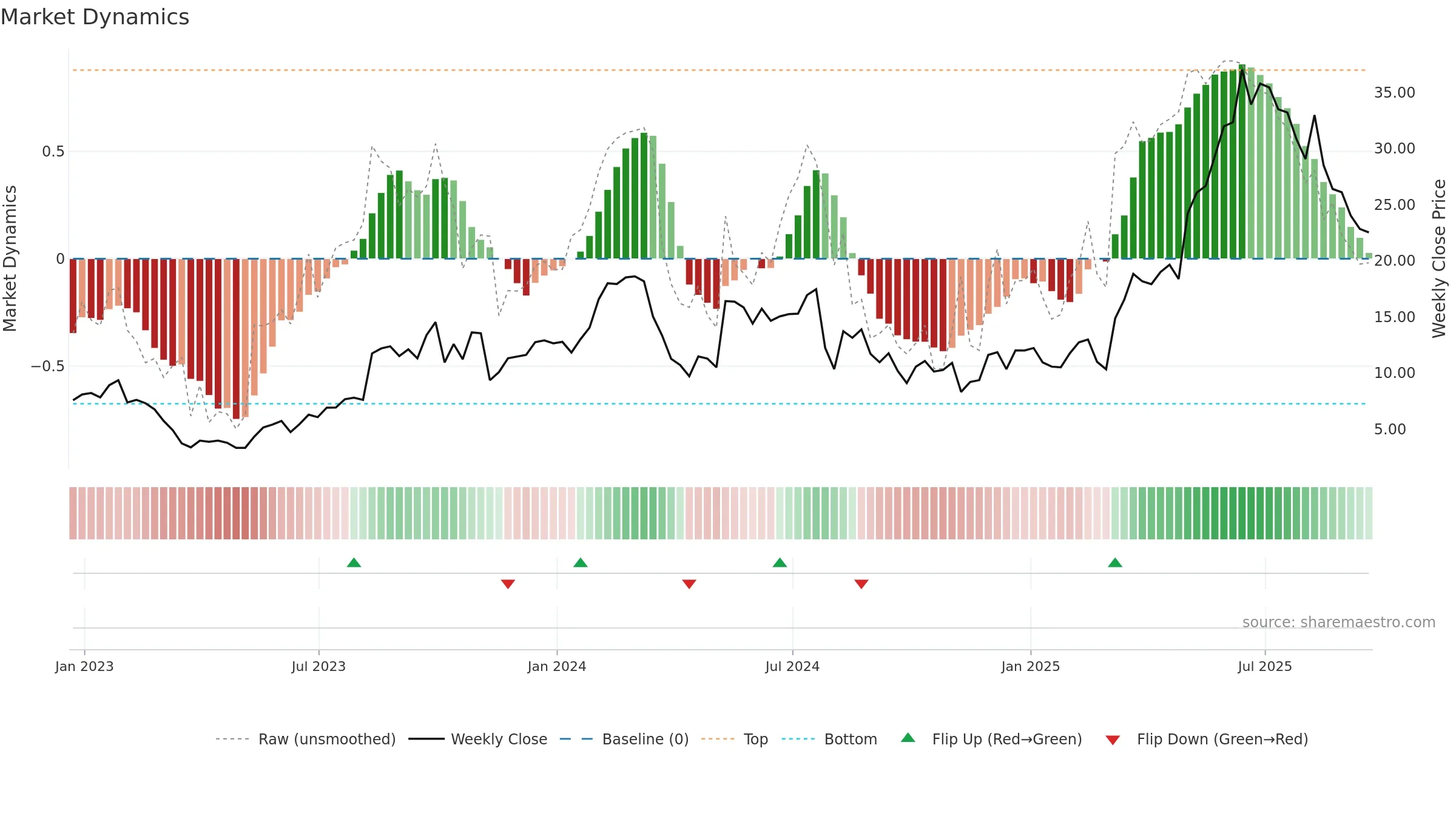 GRPN weekly Market Dynamics chart, closing 2025-09-19.