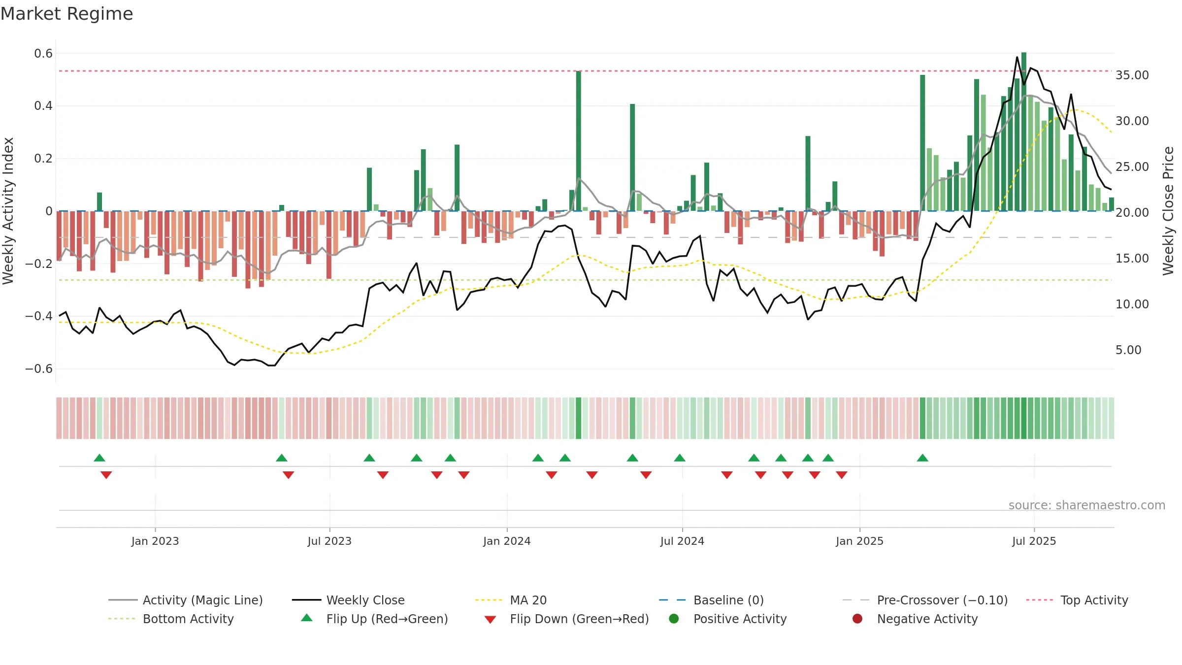 GRPN weekly Market Snapshot chart, closing 2025-09-19.