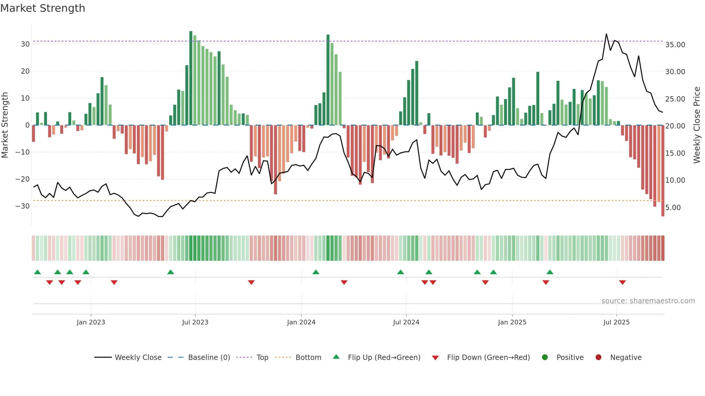GRPN weekly Market Strength chart, closing 2025-09-19.