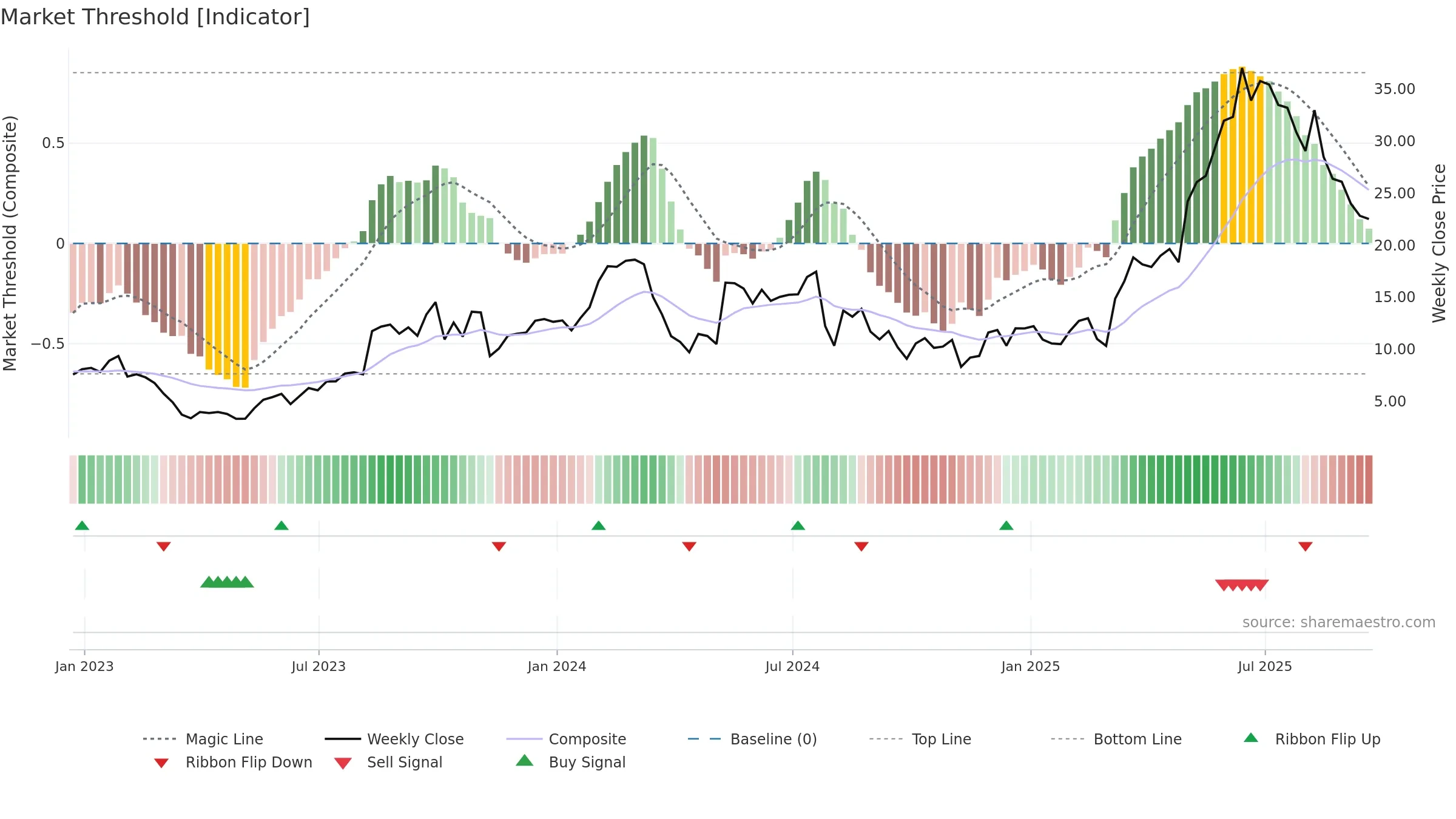 GRPN weekly Market Threshold chart, closing 2025-09-19.