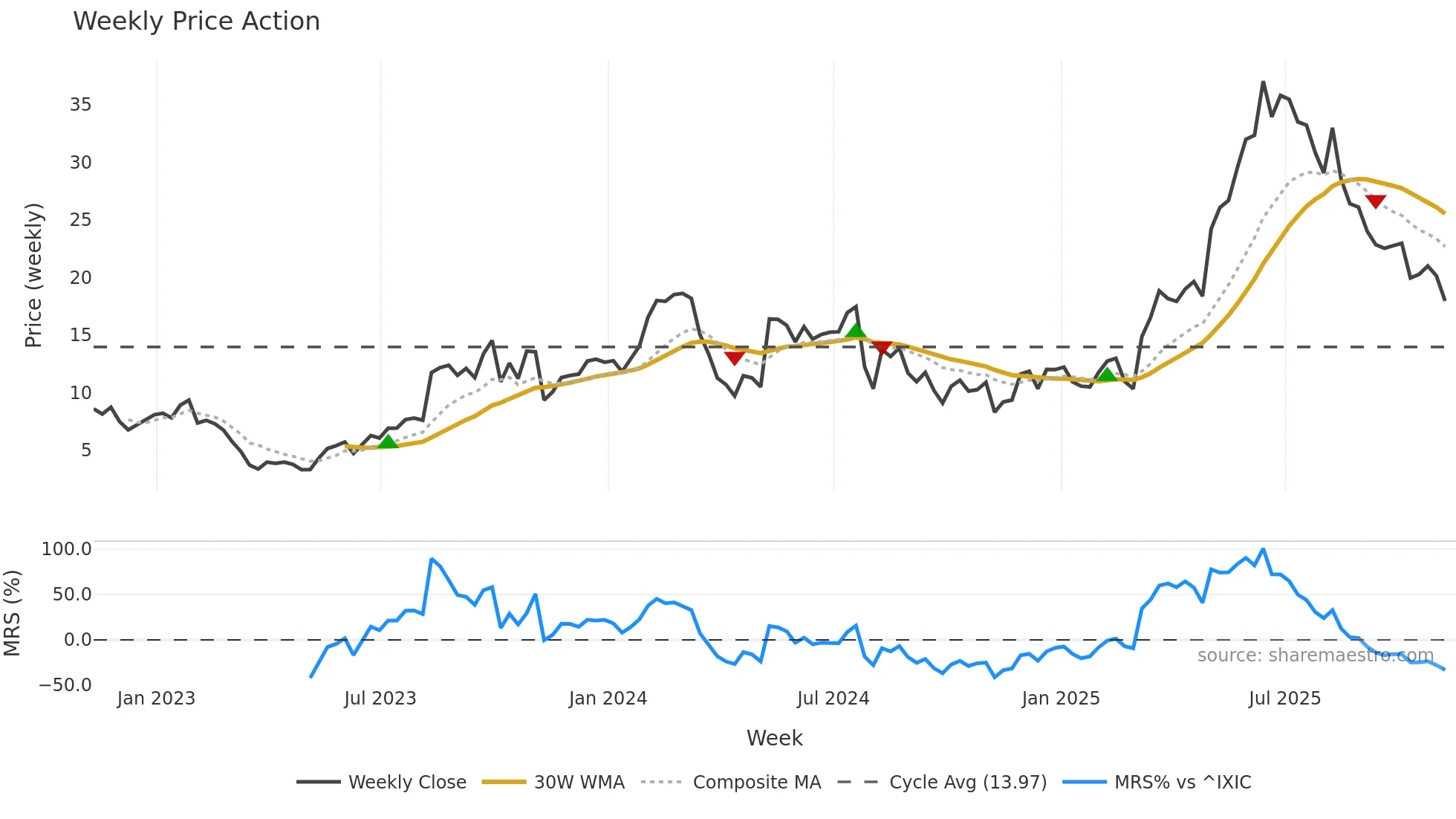 GRPN weekly Price Action chart, closing 2025-11-07