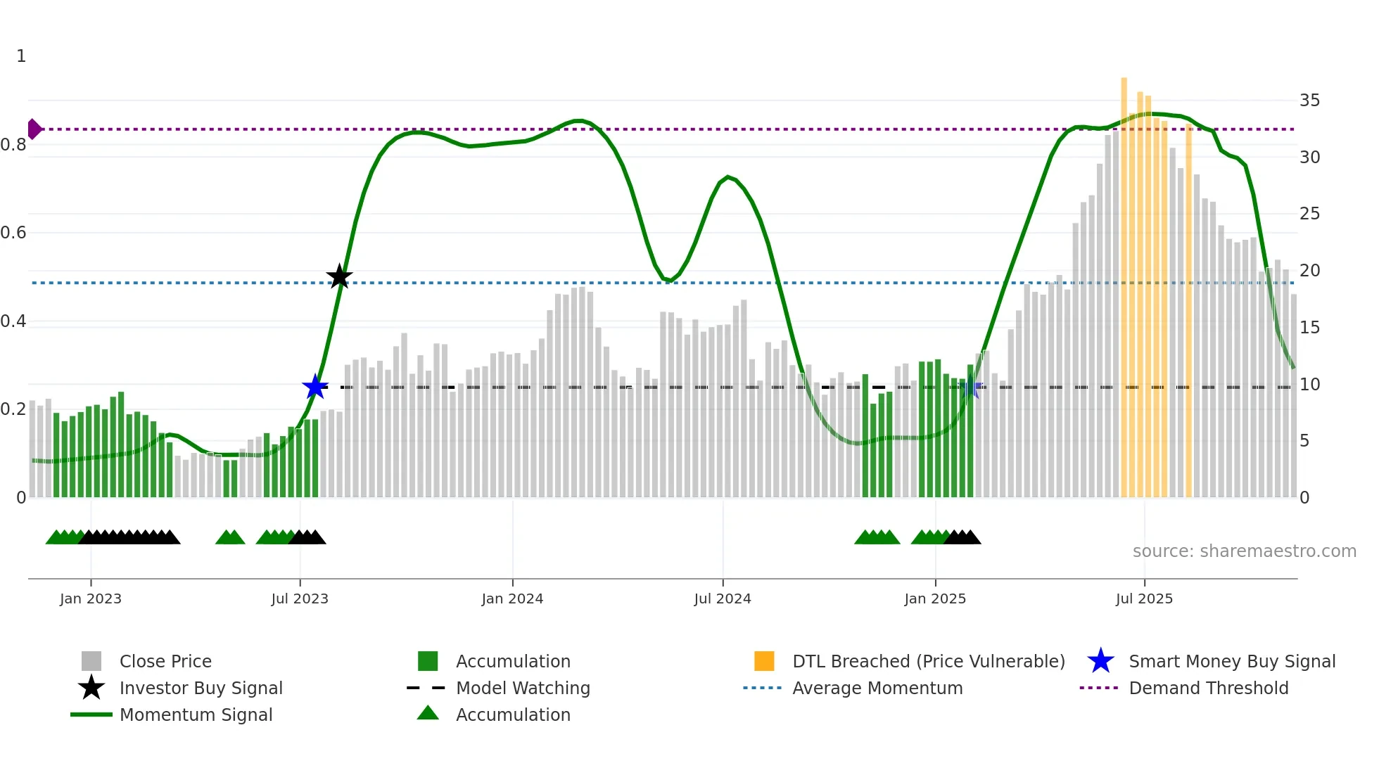 GRPN weekly Smart Money chart