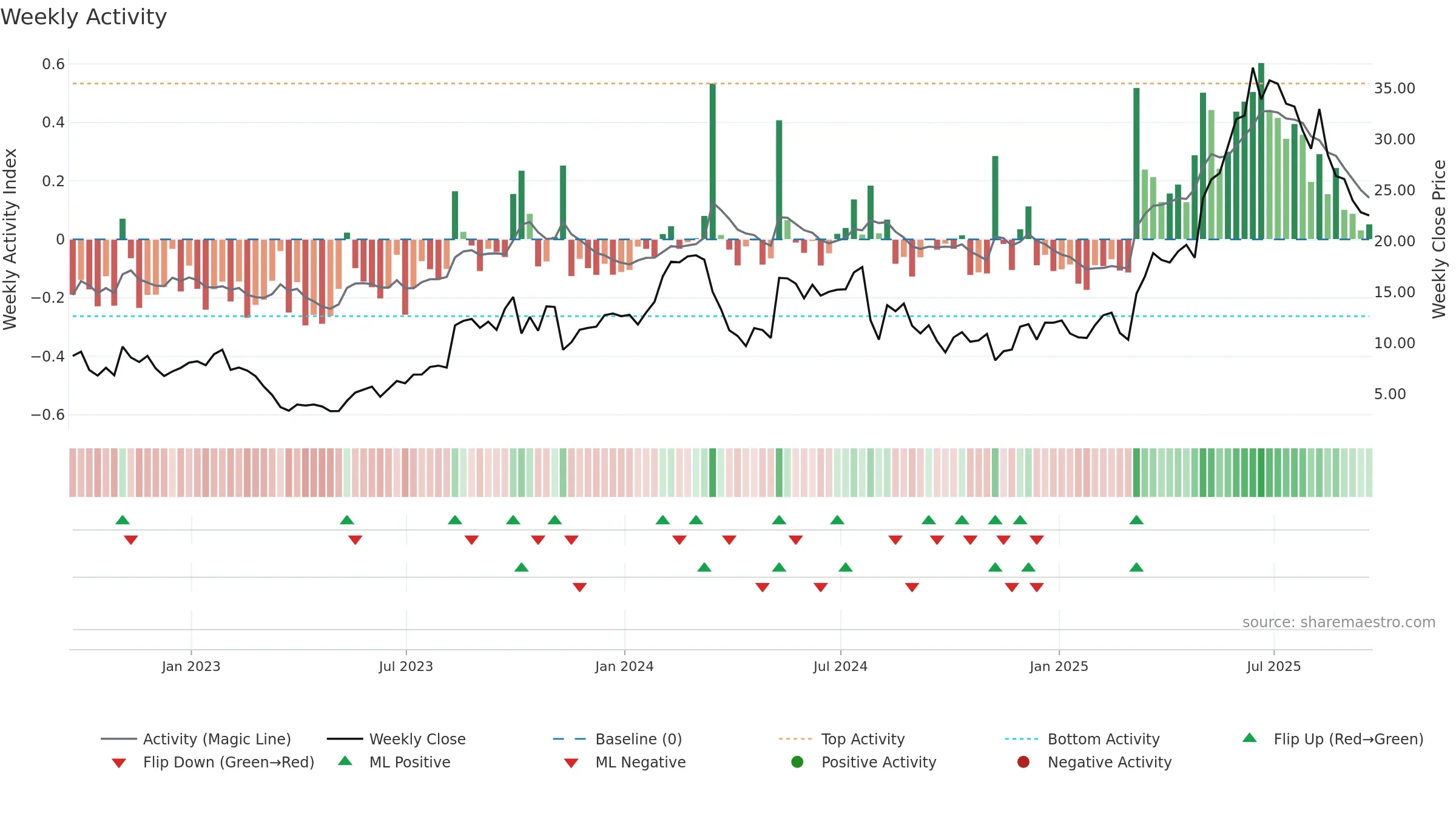 GRPN weekly Activity chart, closing 2025-09-19.