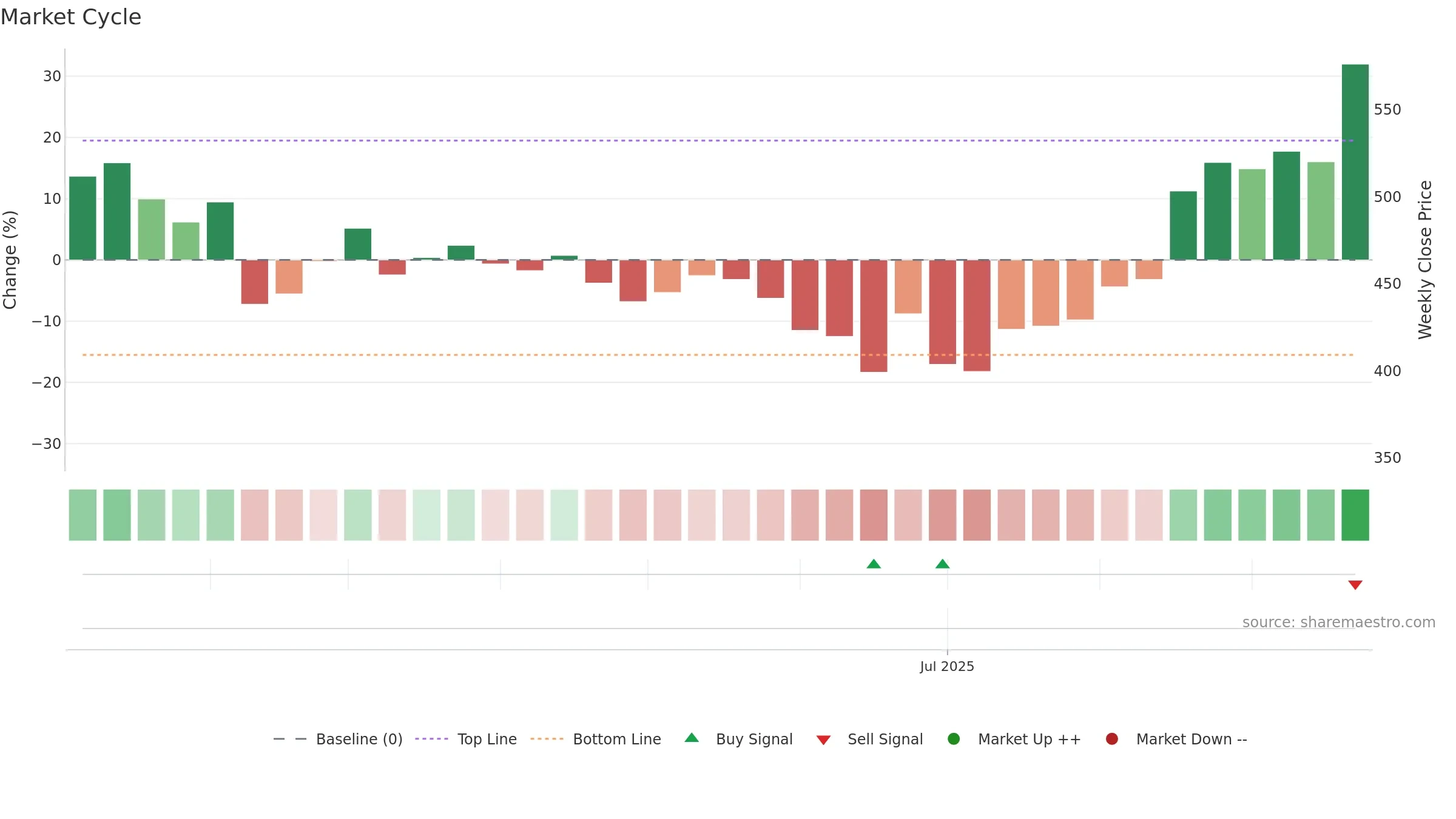 AVL weekly Market Cycle chart, closing 2025-09-22.