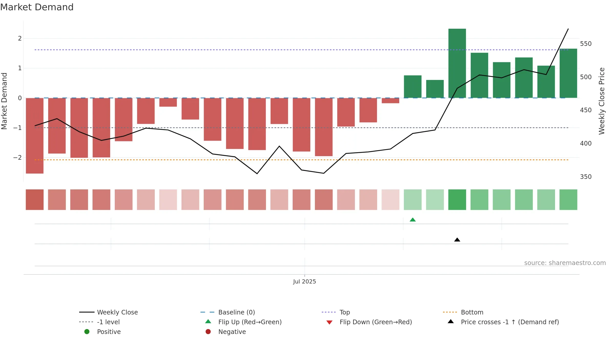 AVL weekly Market Demand chart, closing 2025-09-22.
