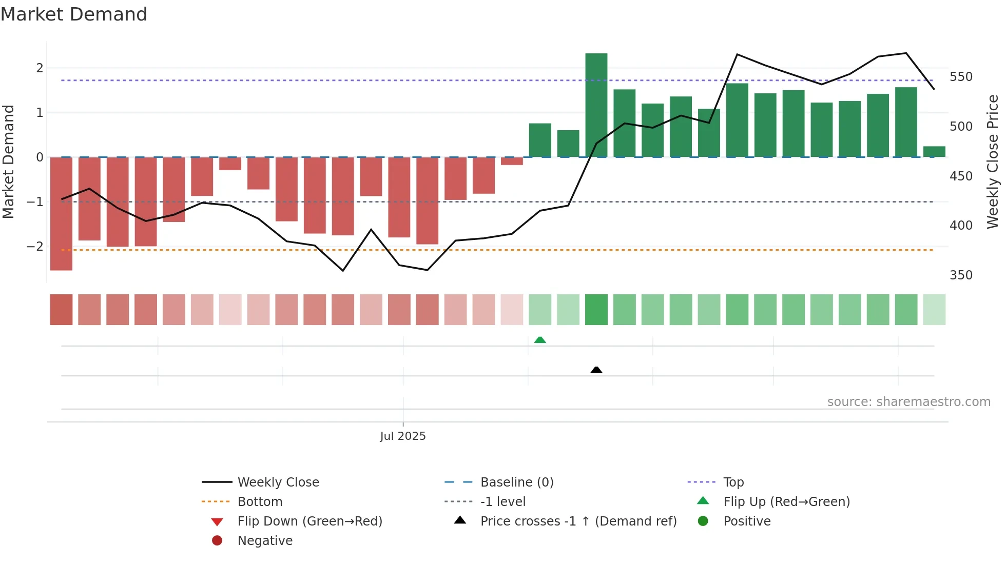 AVL weekly Market Demand chart