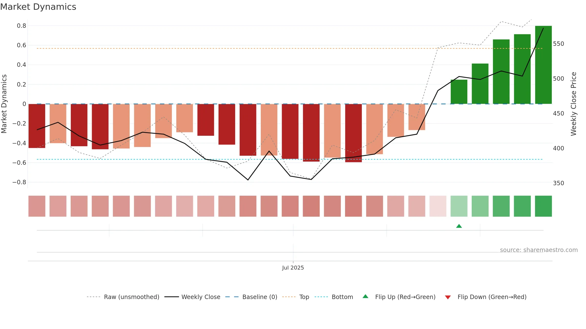 AVL weekly Market Dynamics chart, closing 2025-09-22.