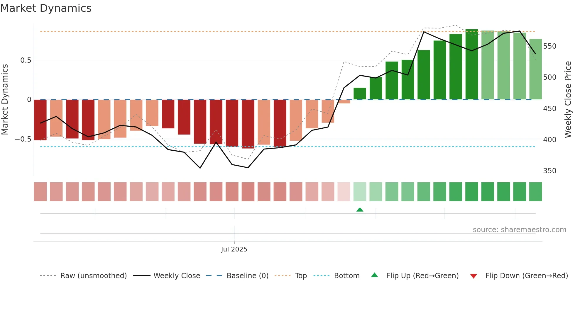 AVL weekly Market Dynamics chart