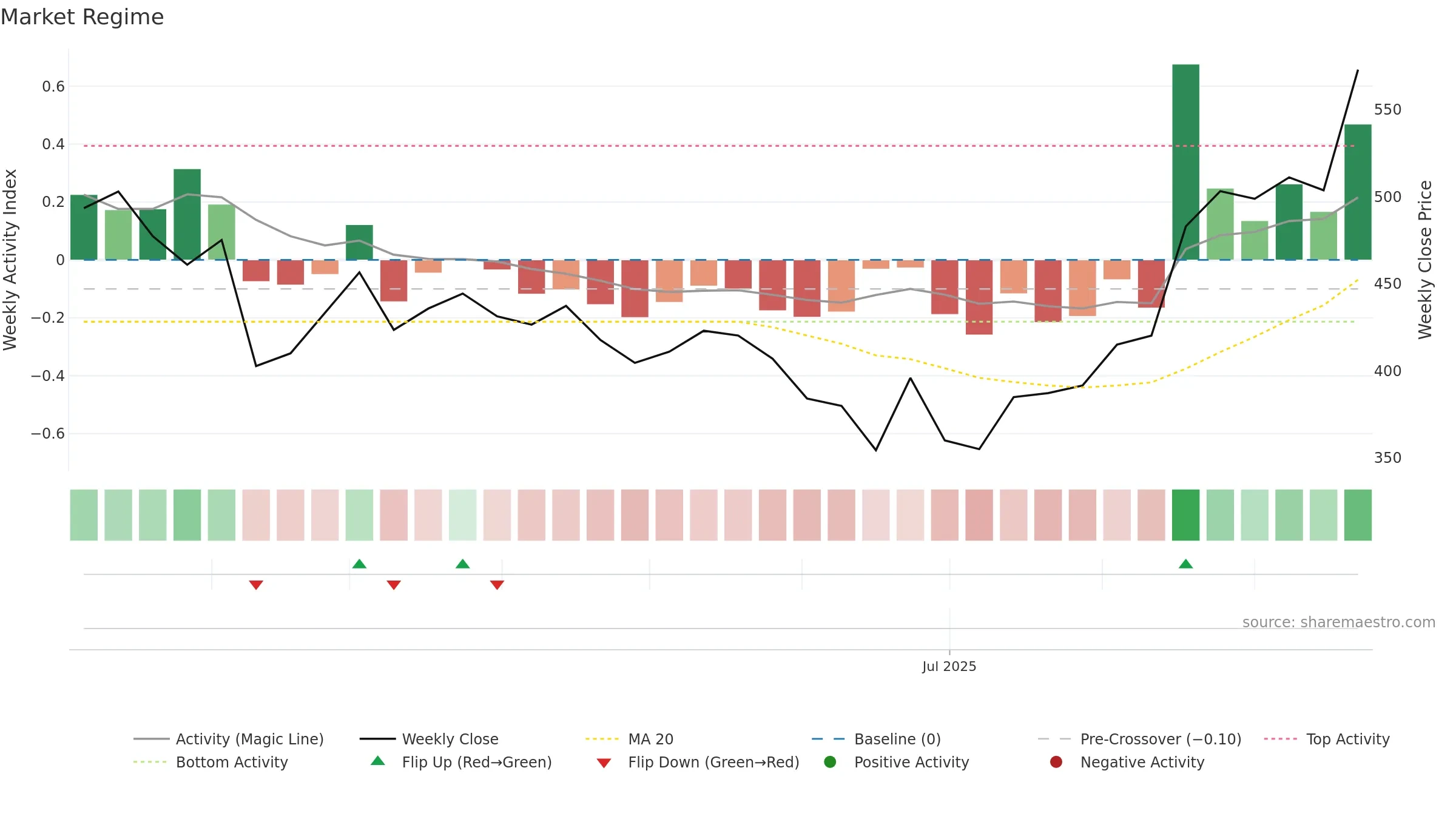 AVL weekly Market Snapshot chart, closing 2025-09-22.