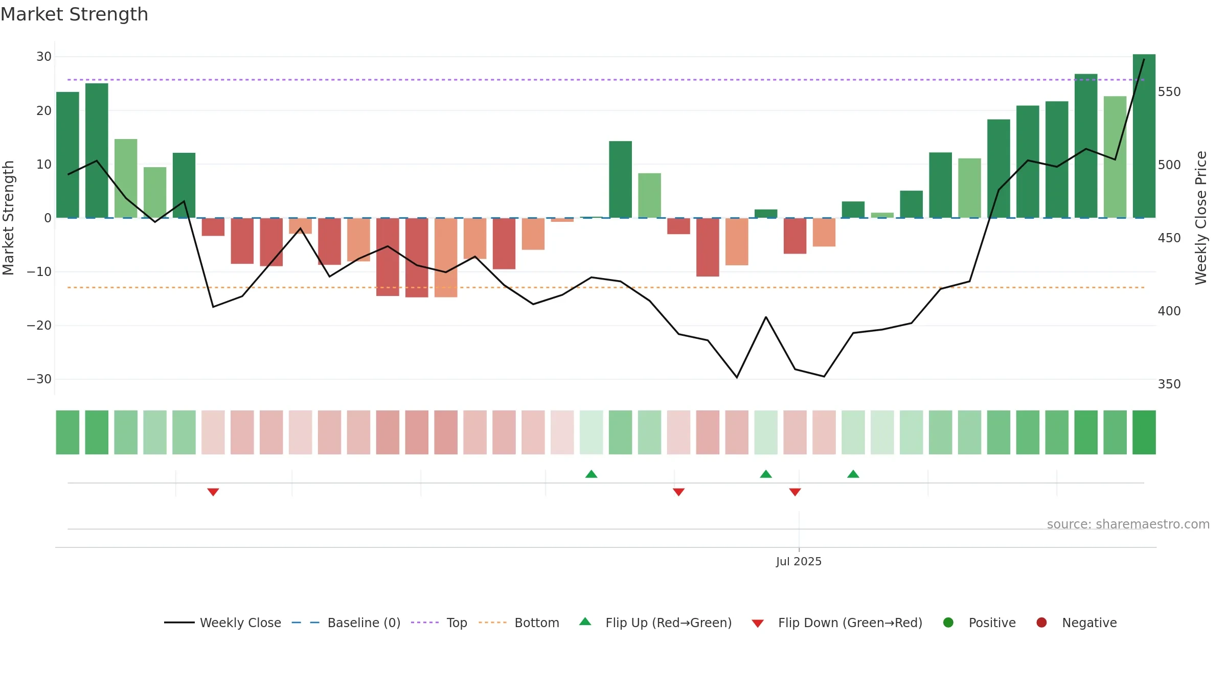 AVL weekly Market Strength chart, closing 2025-09-22.