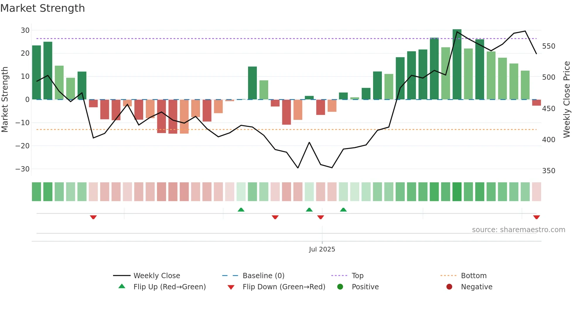 AVL weekly Market Strength chart