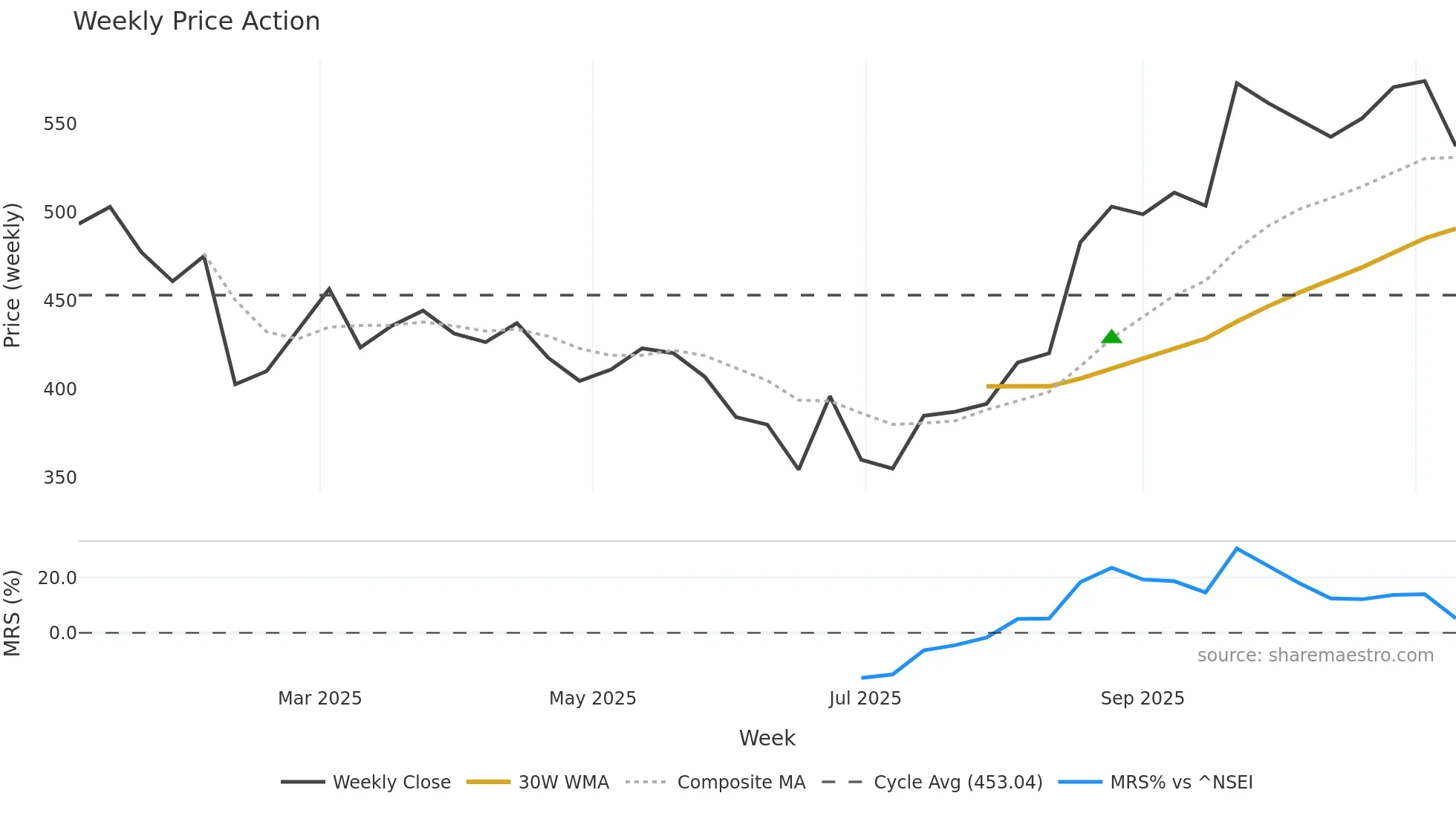 AVL weekly Price Action chart, closing 2025-11-10