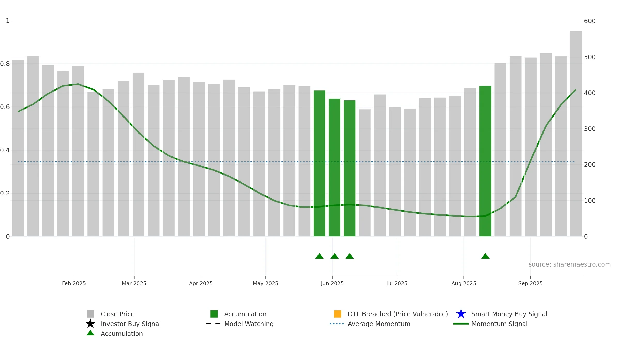 AVL weekly Smart Money chart, closing 2025-09-22.