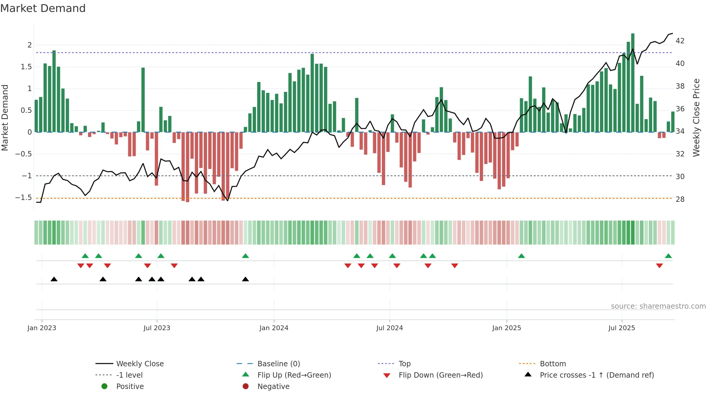 SPDW weekly Market Demand chart, closing 2025-09-19.