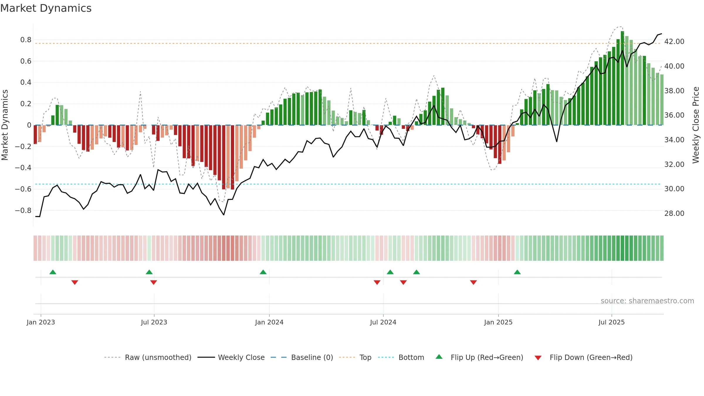 SPDW weekly Market Dynamics chart, closing 2025-09-19.