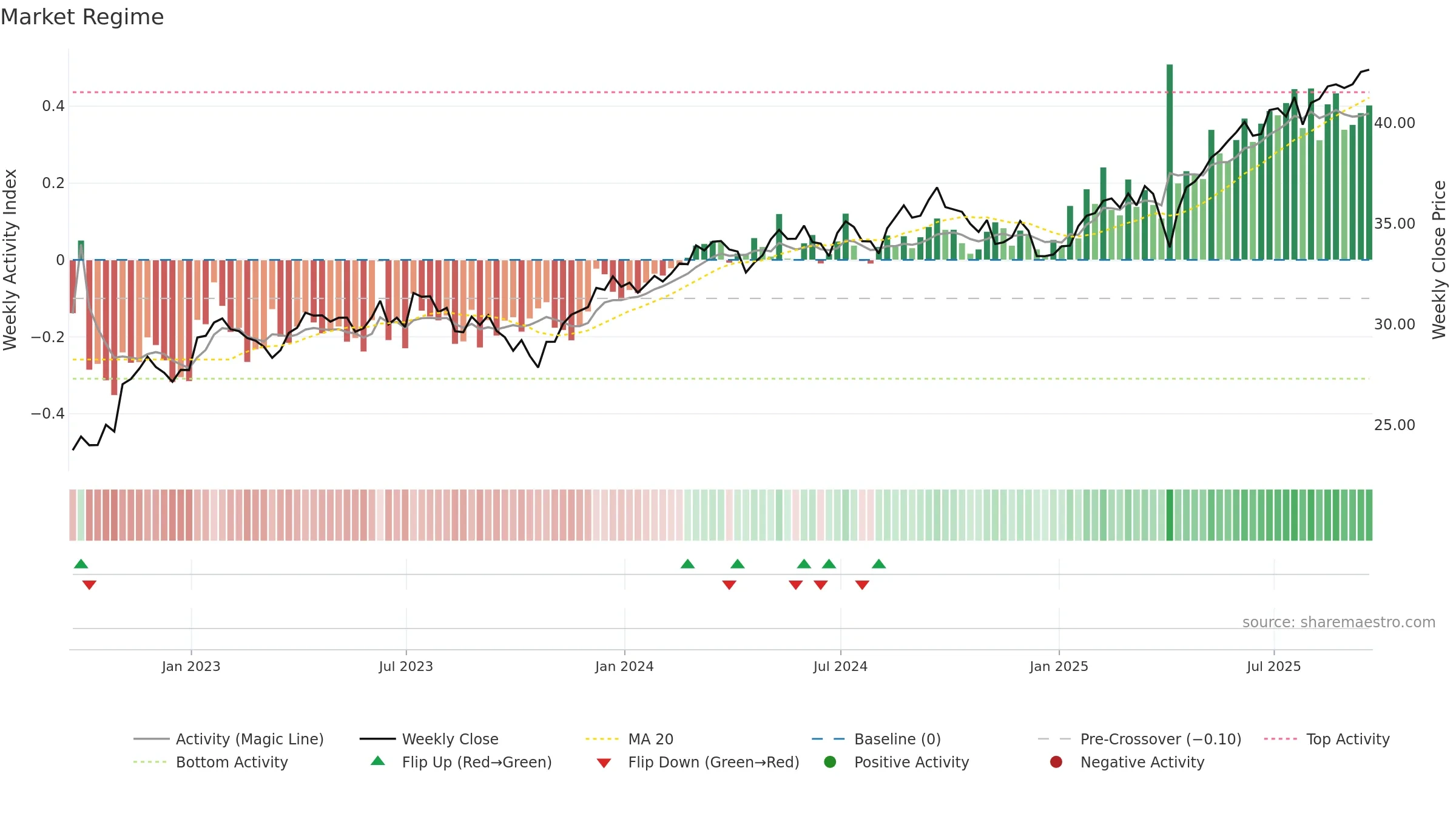 SPDW weekly Market Snapshot chart, closing 2025-09-19.