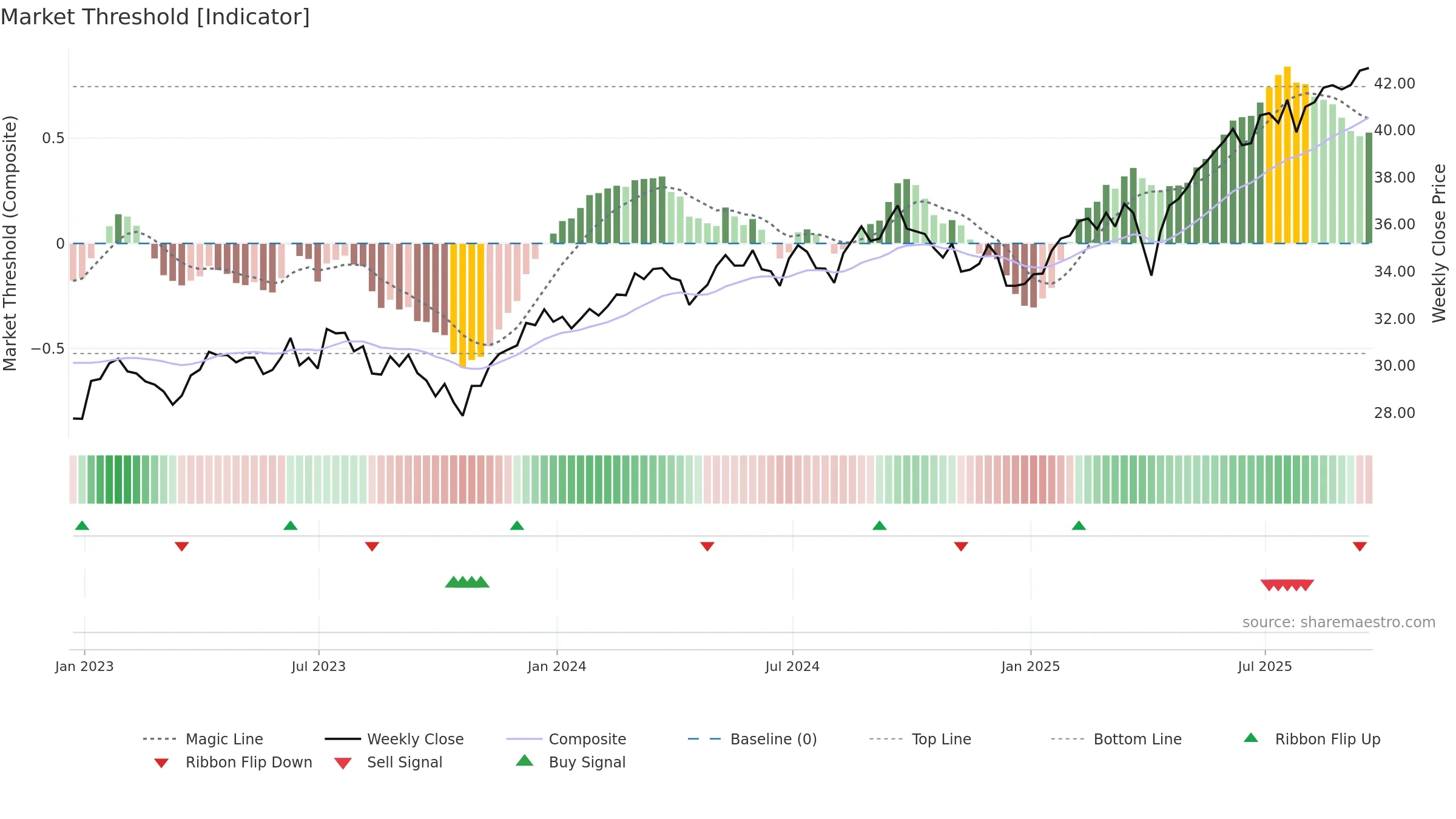 SPDW weekly Market Threshold chart, closing 2025-09-19.