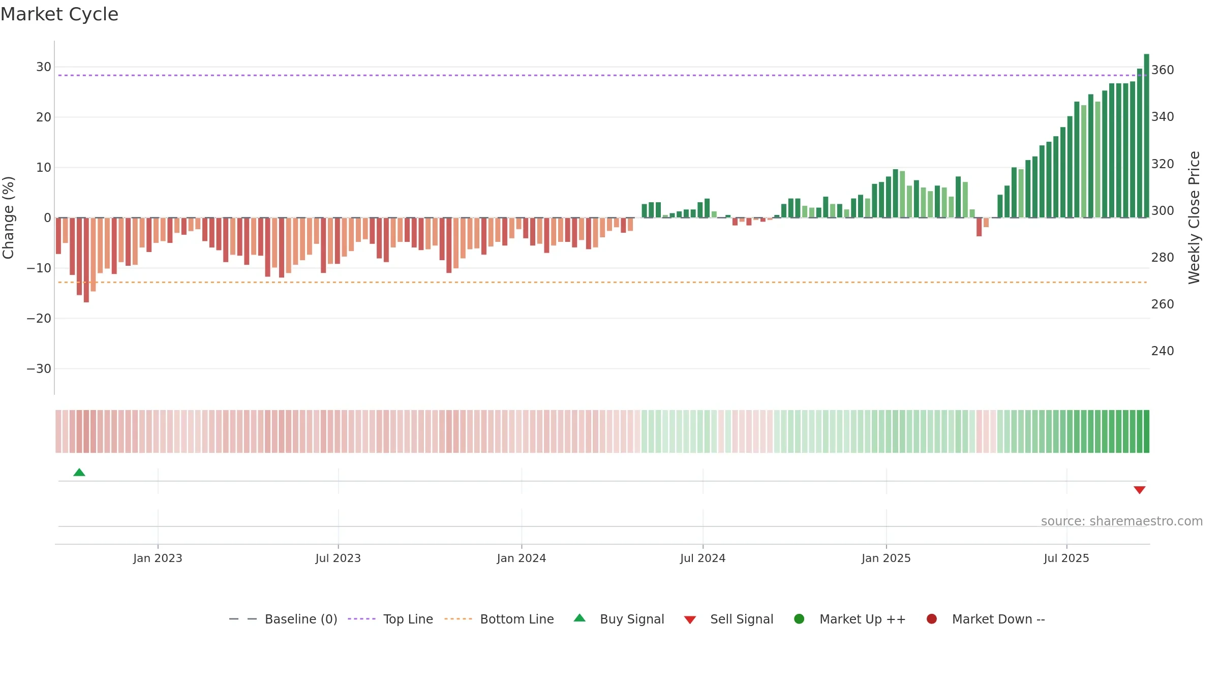 AAS weekly Market Cycle chart, closing 2025-09-19.