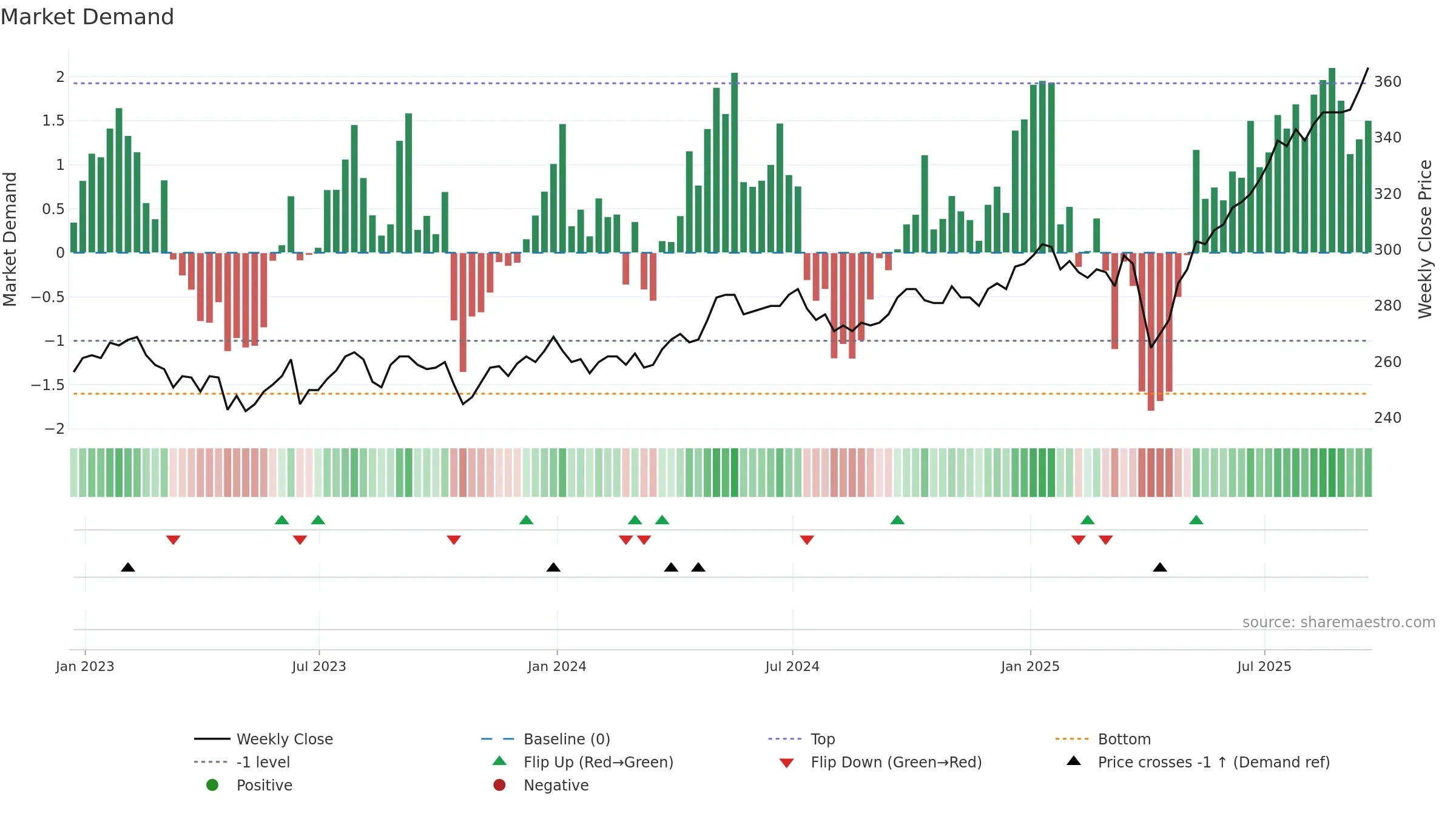 AAS weekly Market Demand chart, closing 2025-09-19.