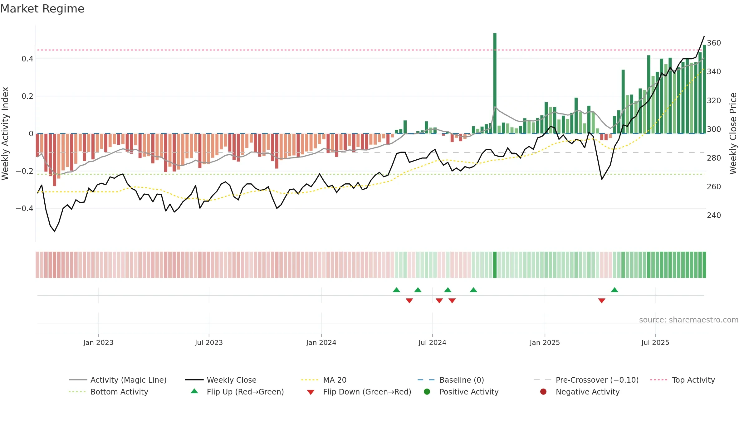 AAS weekly Market Snapshot chart, closing 2025-09-19.
