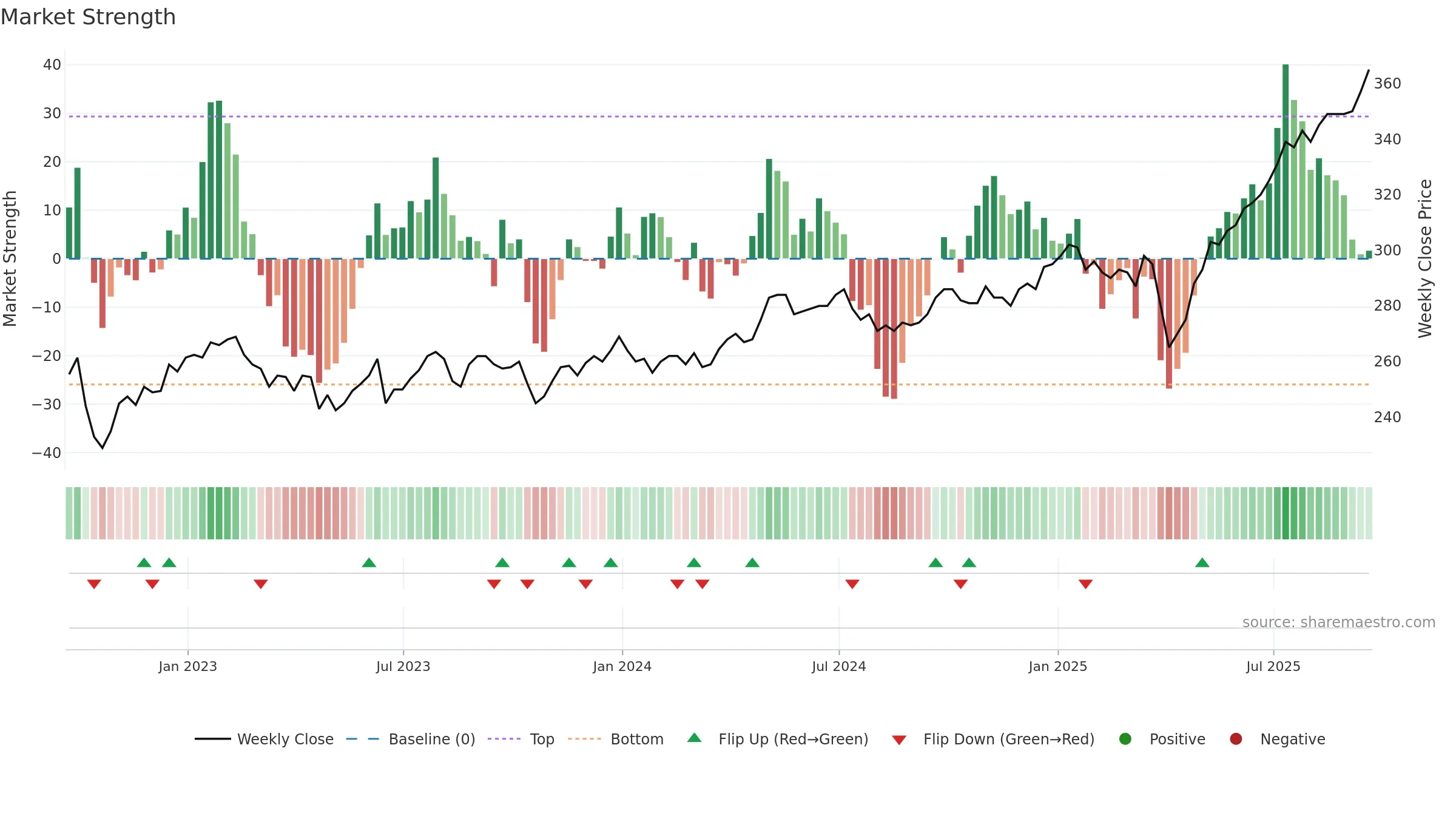 AAS weekly Market Strength chart, closing 2025-09-19.