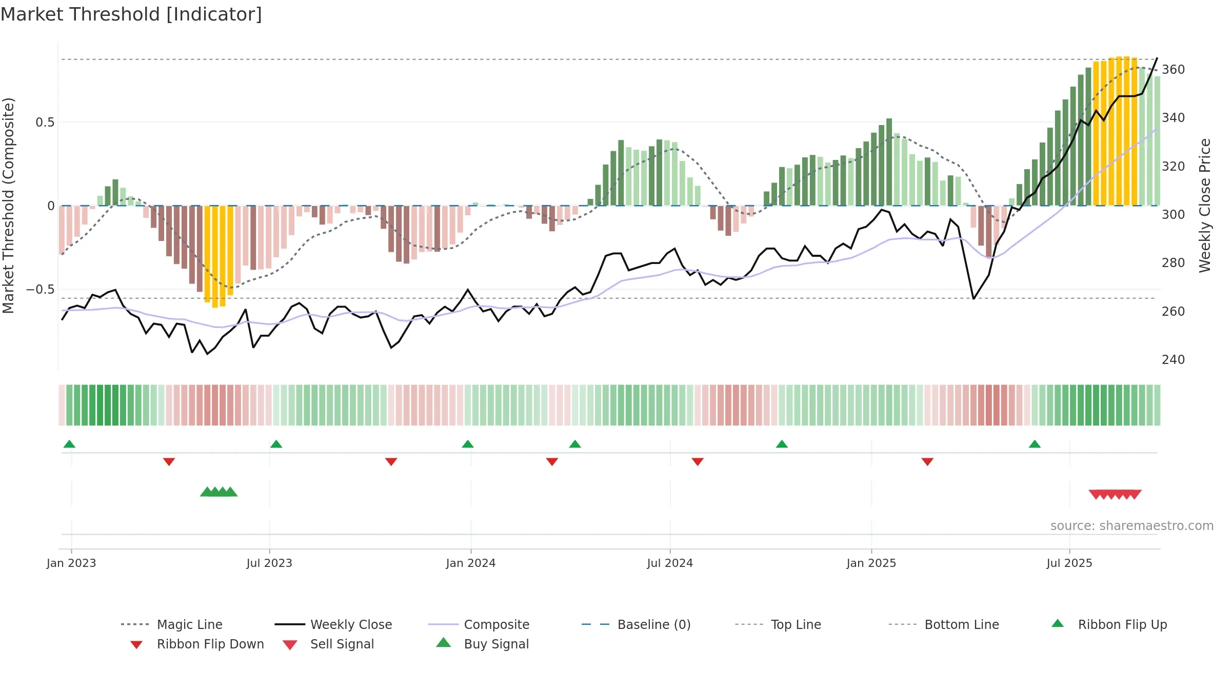 AAS weekly Market Threshold chart, closing 2025-09-19.