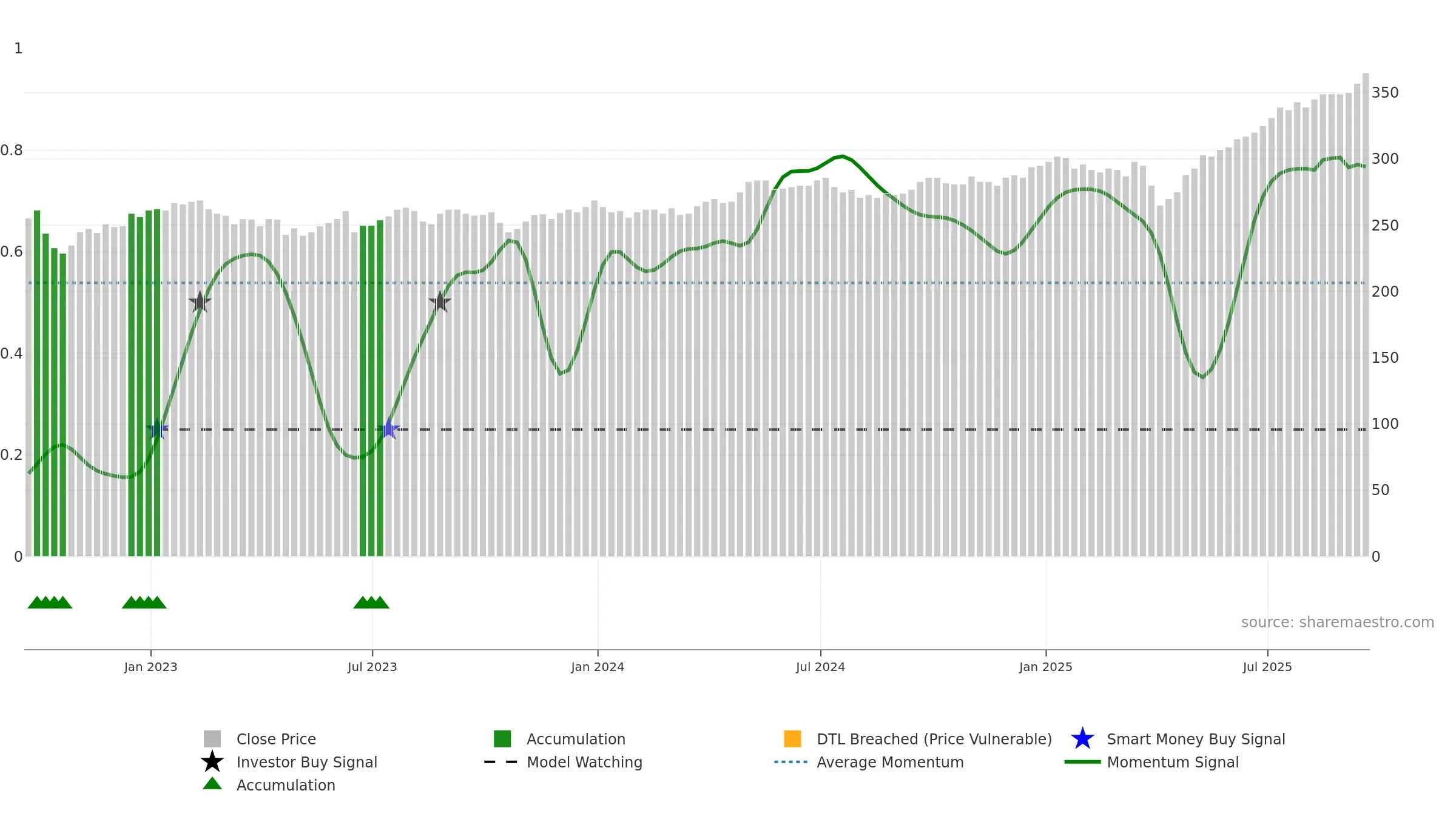 AAS weekly Smart Money chart, closing 2025-09-19.