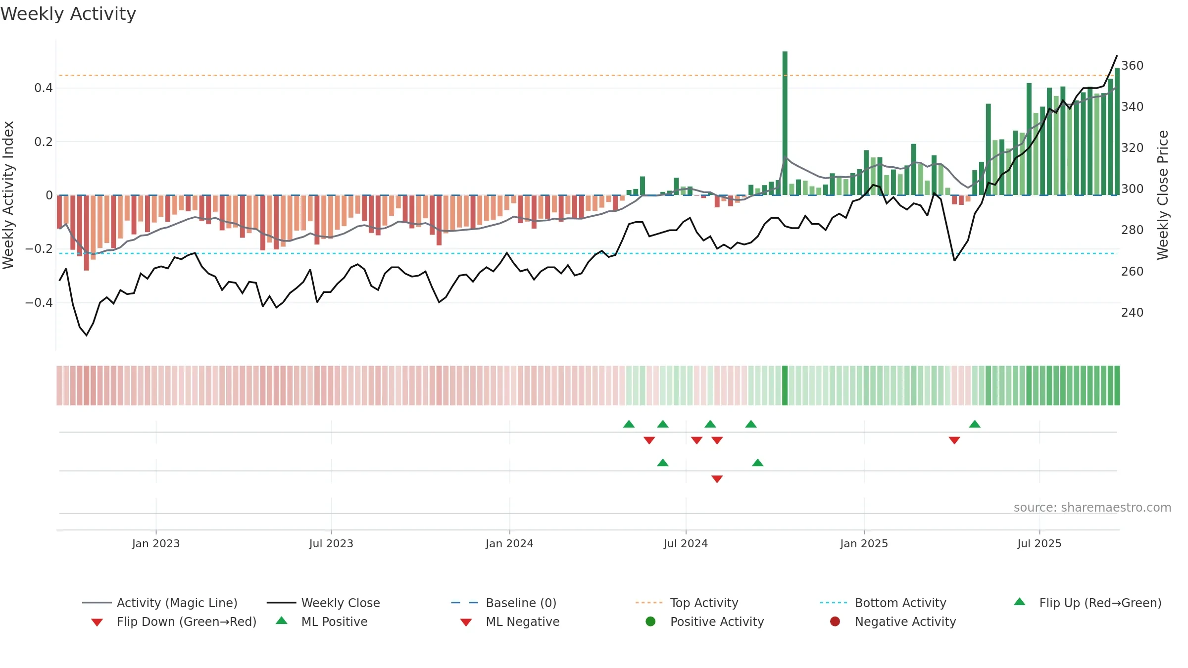 AAS weekly Activity chart, closing 2025-09-19.