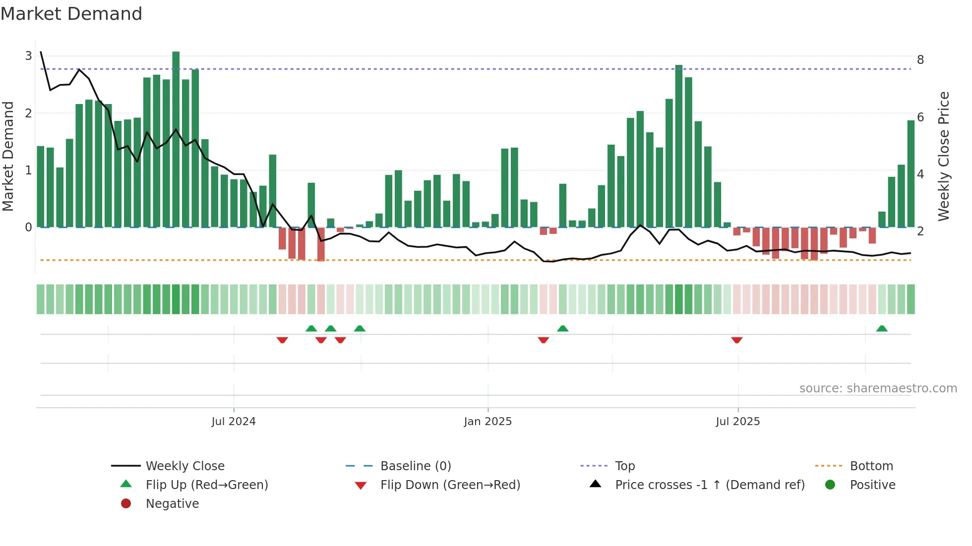 ATPC weekly Market Demand chart