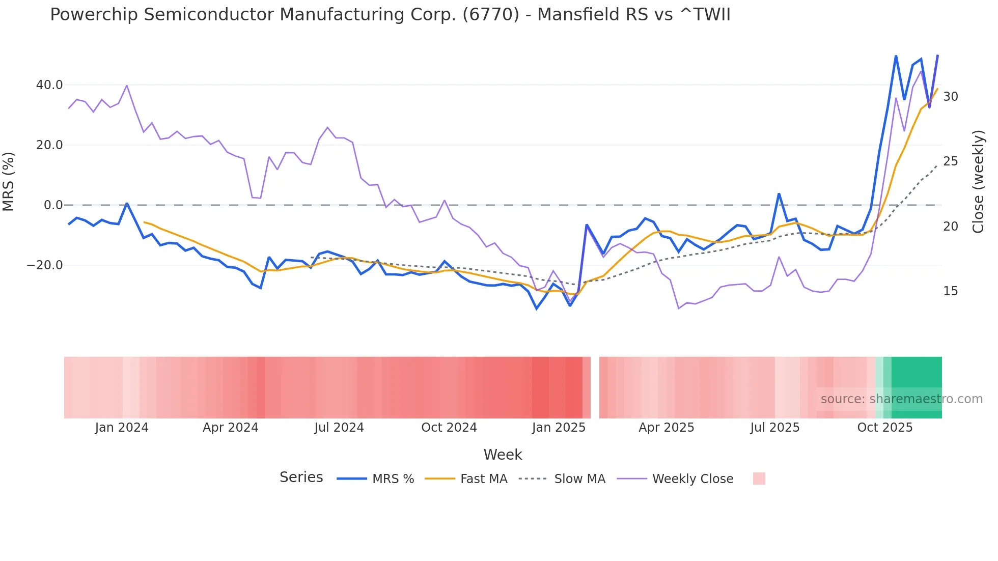 6770 Mansfield Relative Strength chart