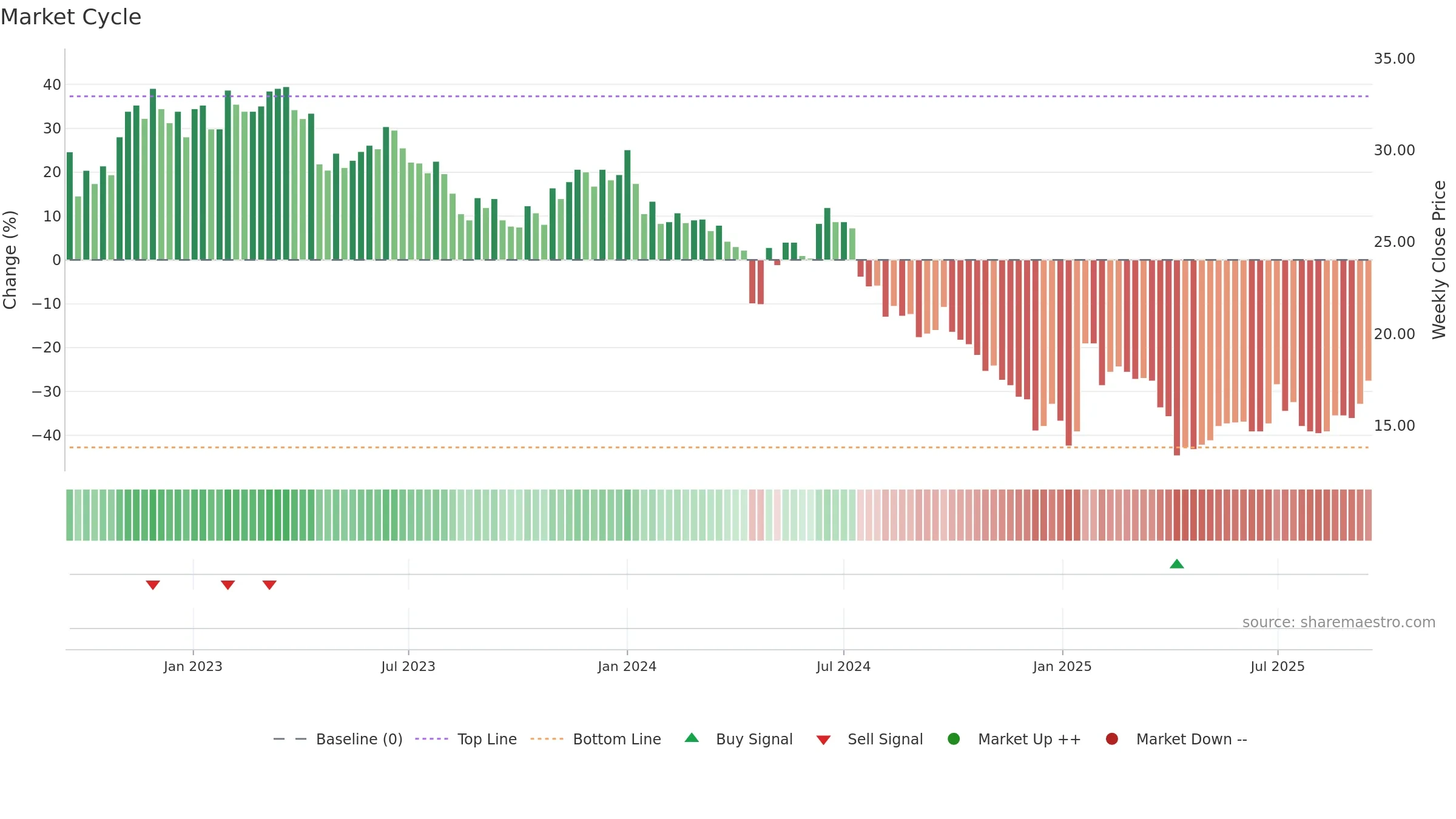 6770 weekly Market Cycle chart, closing 2025-09-15.