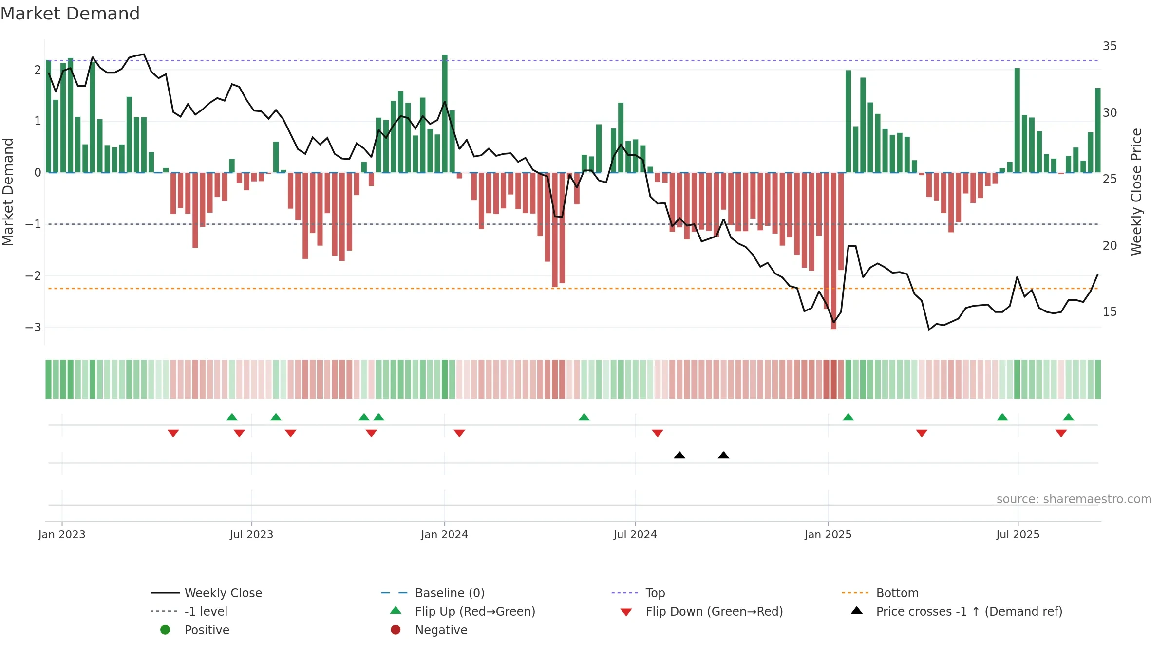 6770 weekly Market Demand chart, closing 2025-09-15.