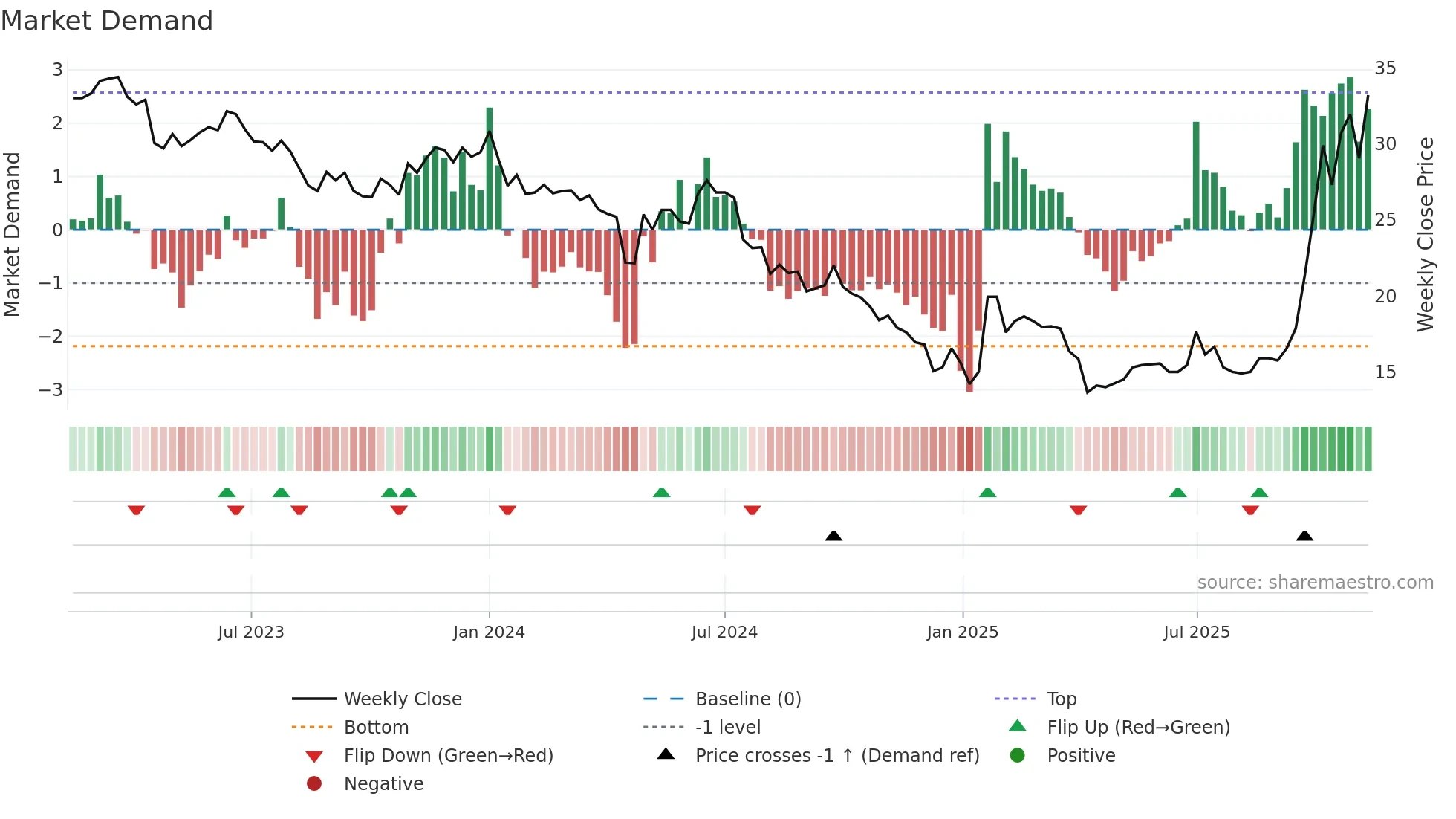 6770 weekly Market Demand chart