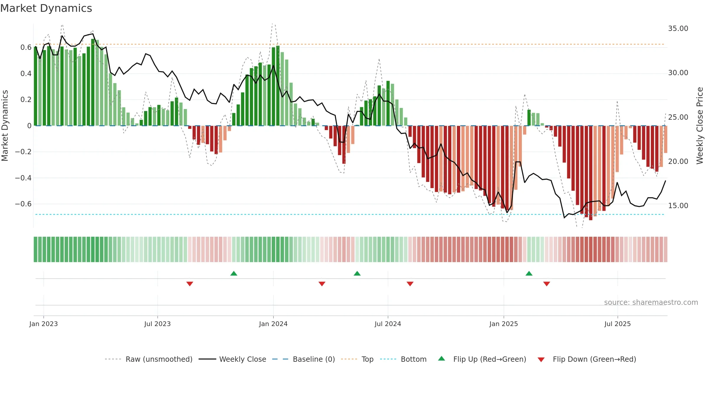 6770 weekly Market Dynamics chart, closing 2025-09-15.