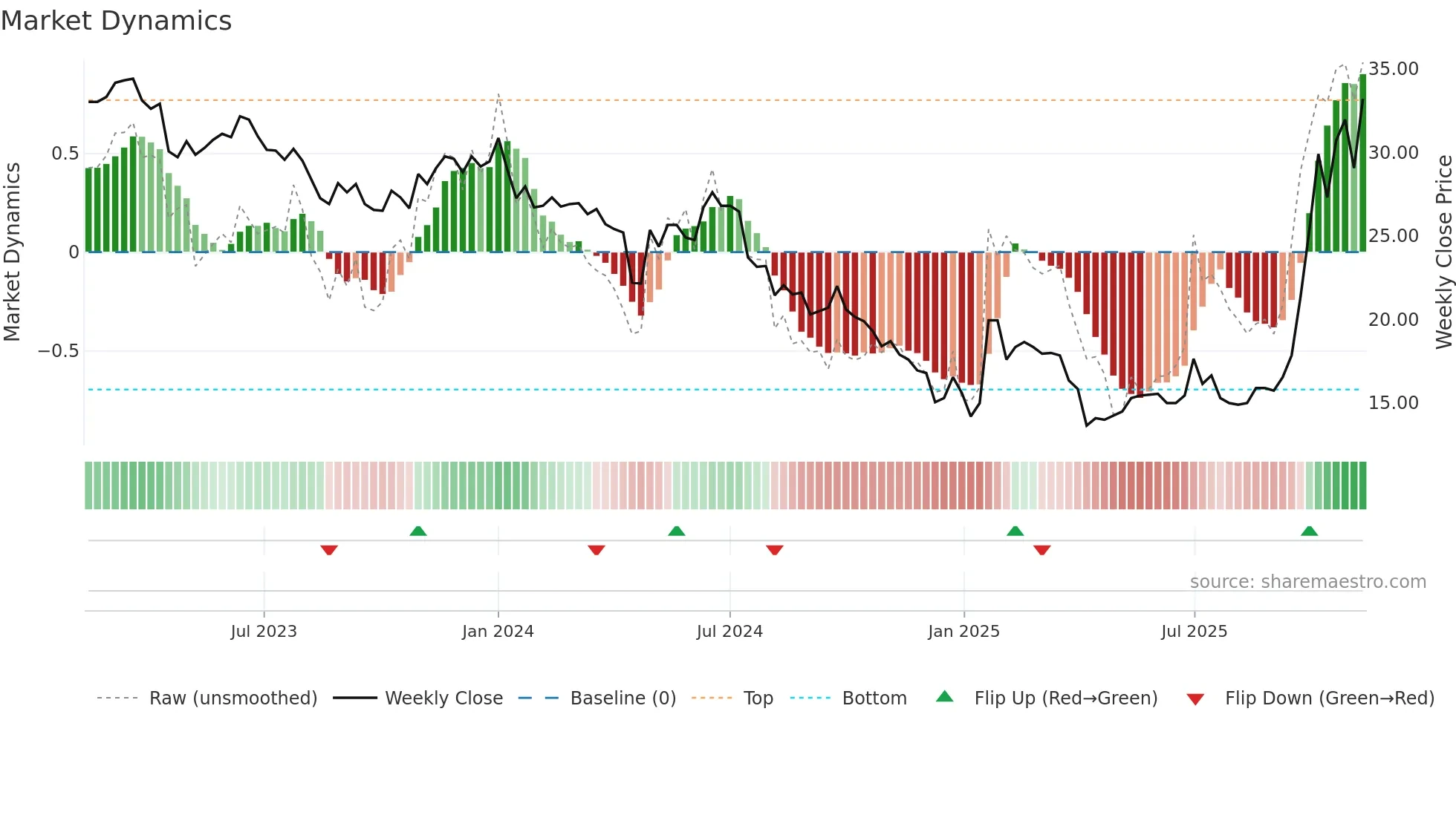 6770 weekly Market Dynamics chart