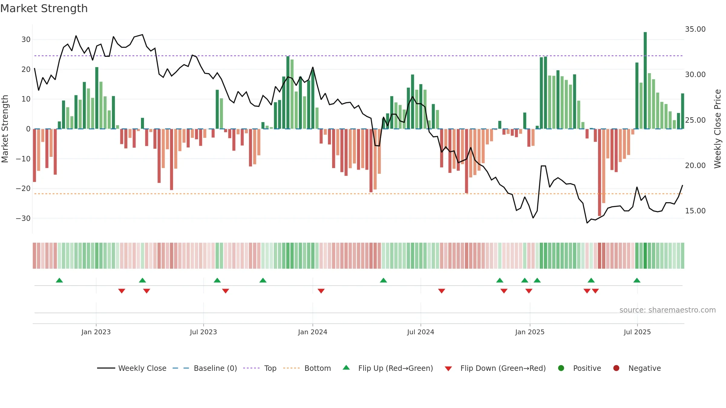 6770 weekly Market Strength chart, closing 2025-09-15.