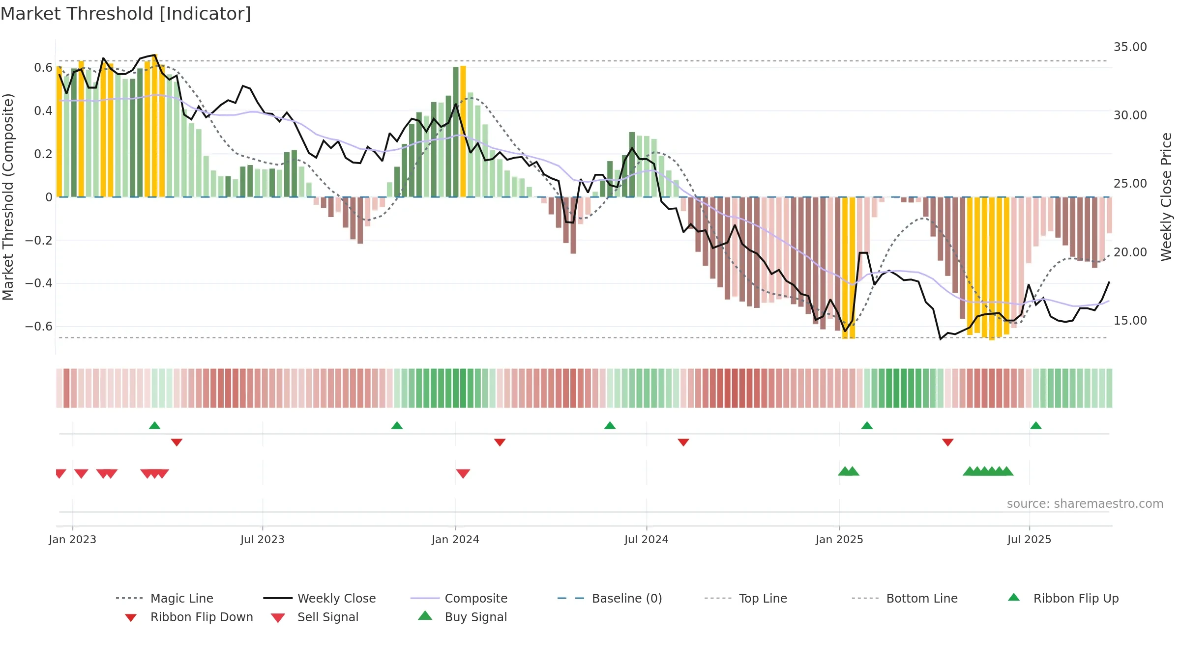 6770 weekly Market Threshold chart, closing 2025-09-15.