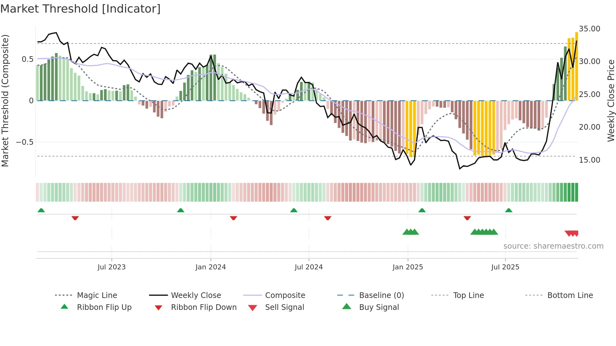 6770 weekly Market Threshold chart