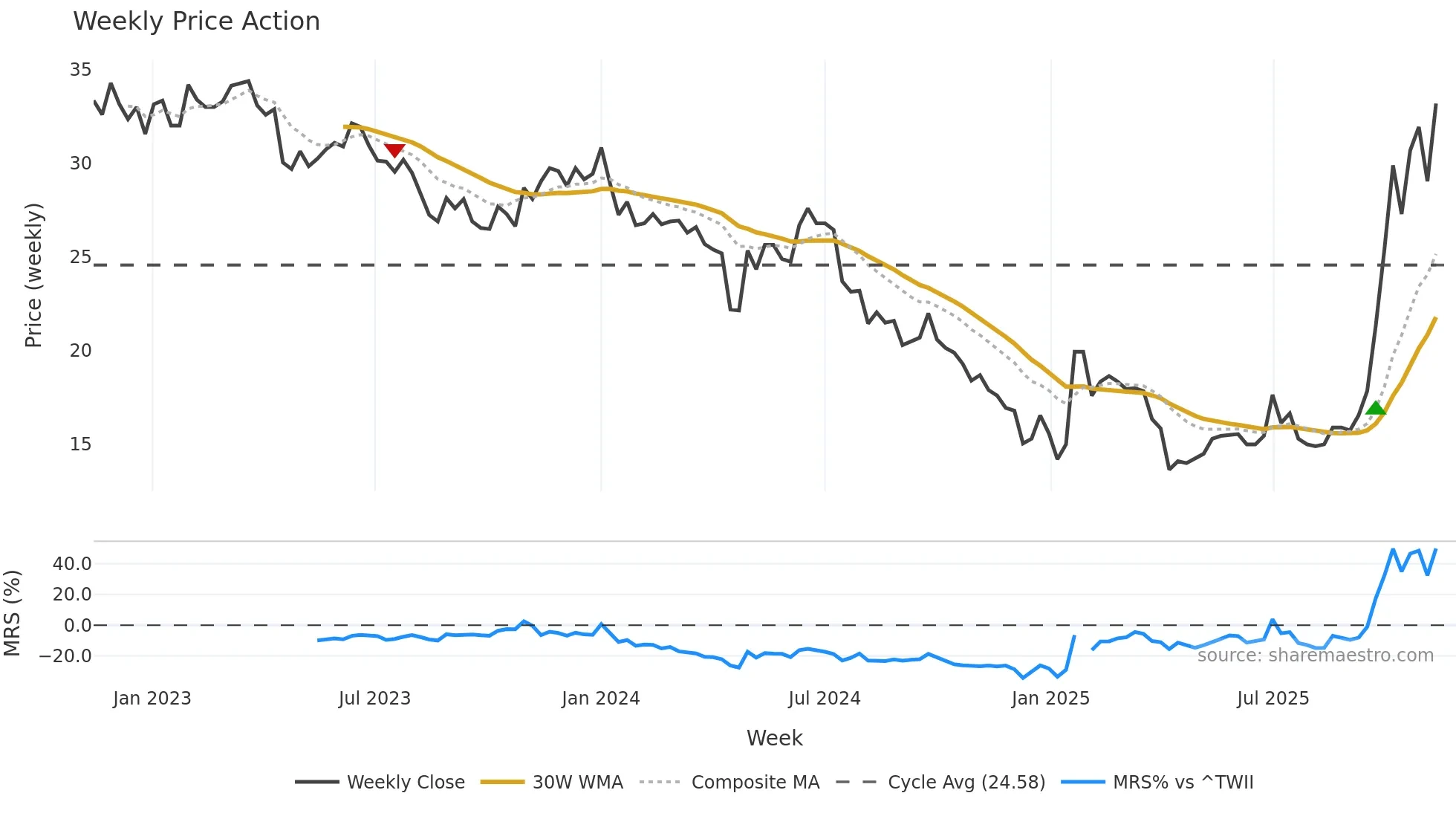 6770 weekly Price Action chart, closing 2025-11-10