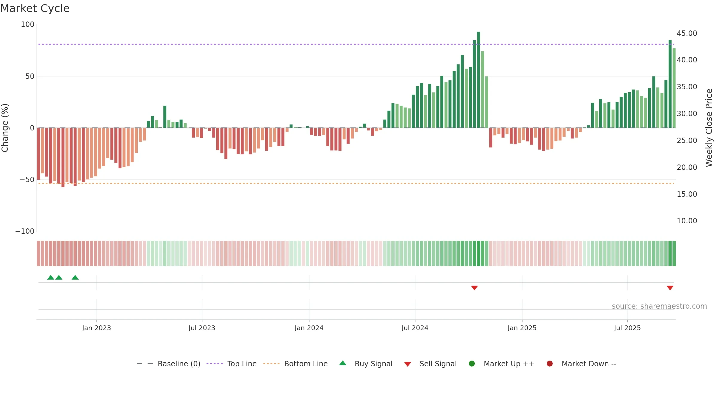 RSG weekly Market Cycle chart, closing 2025-09-19.