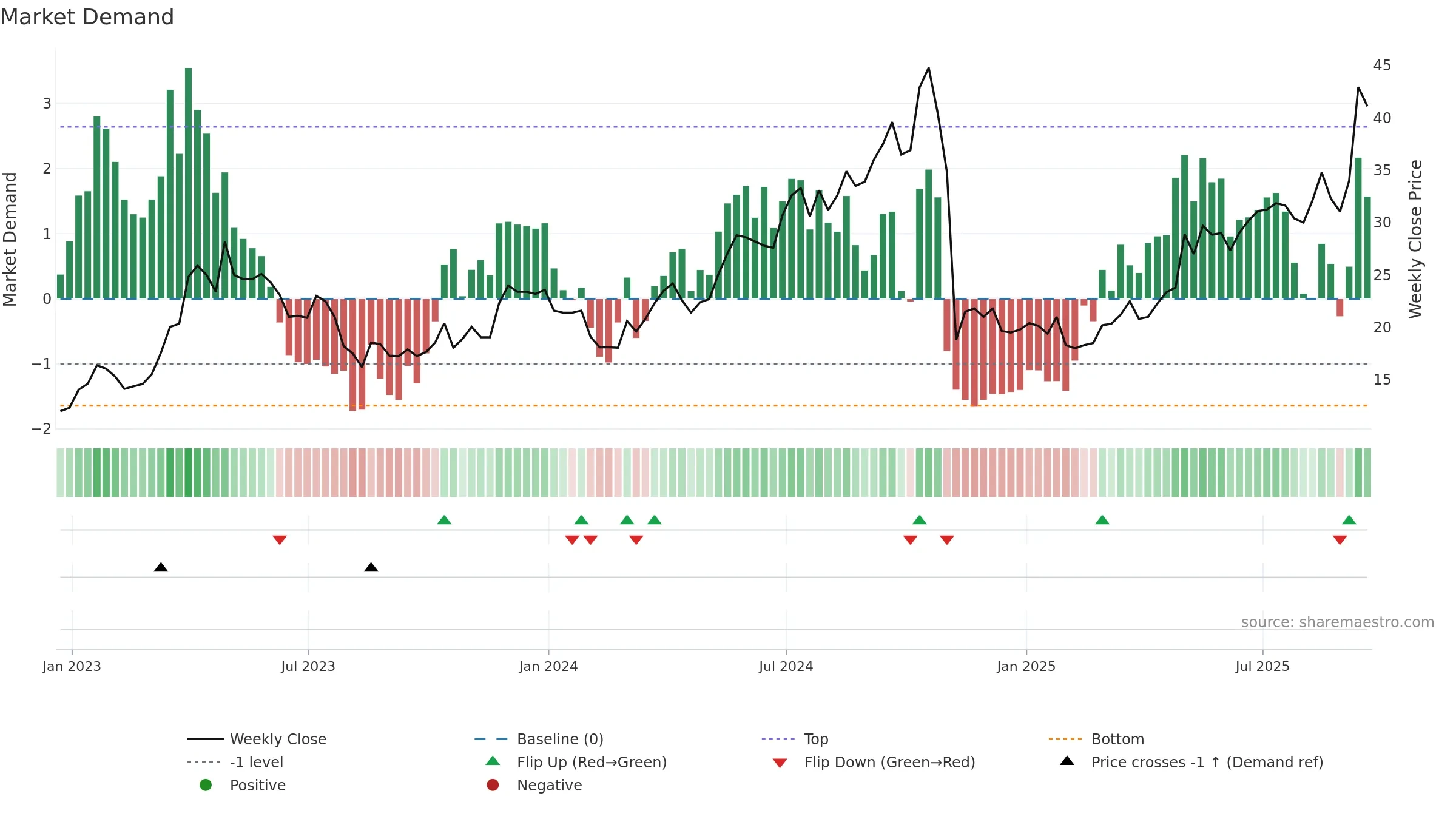 RSG weekly Market Demand chart, closing 2025-09-19.