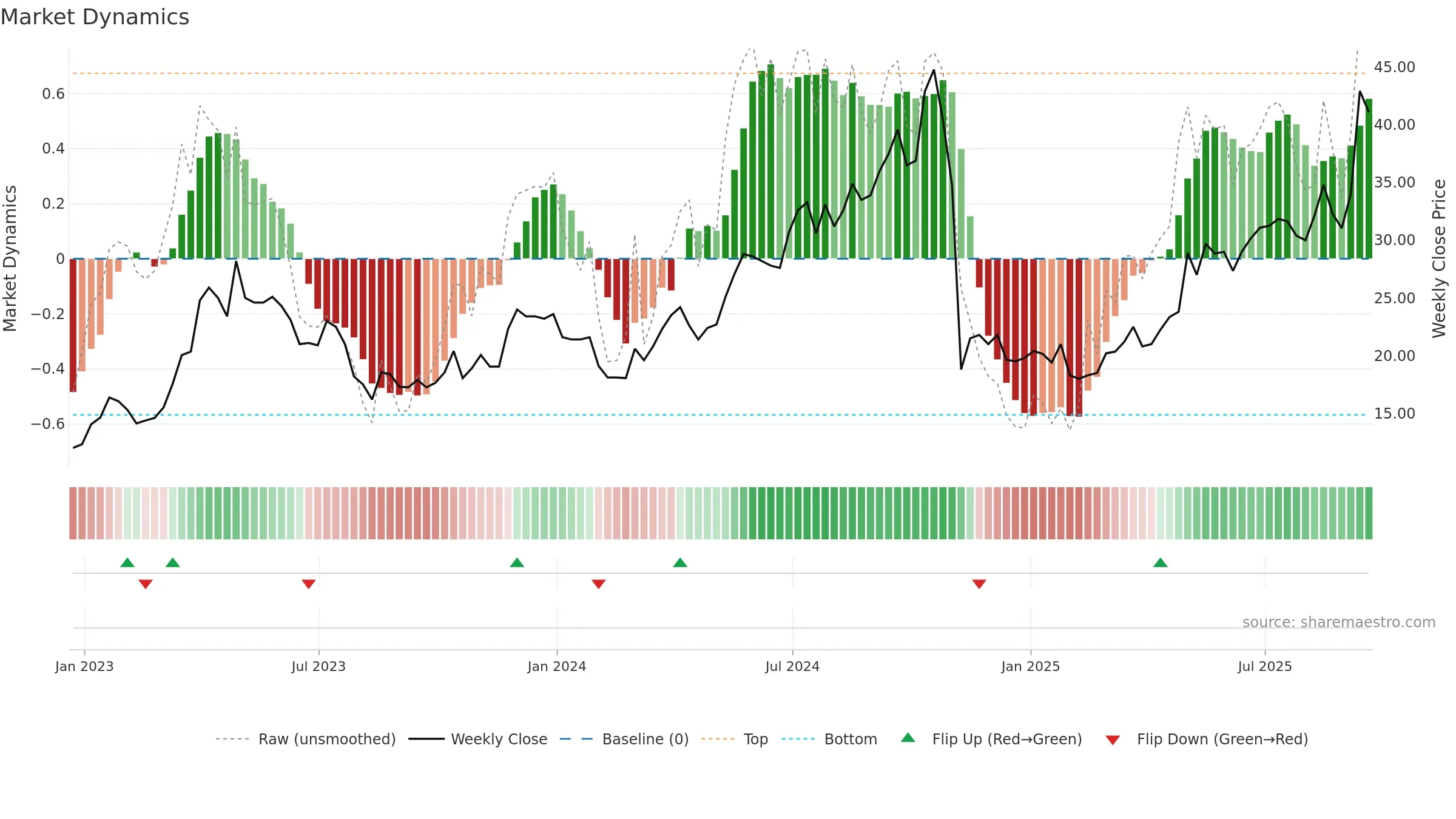 RSG weekly Market Dynamics chart, closing 2025-09-19.