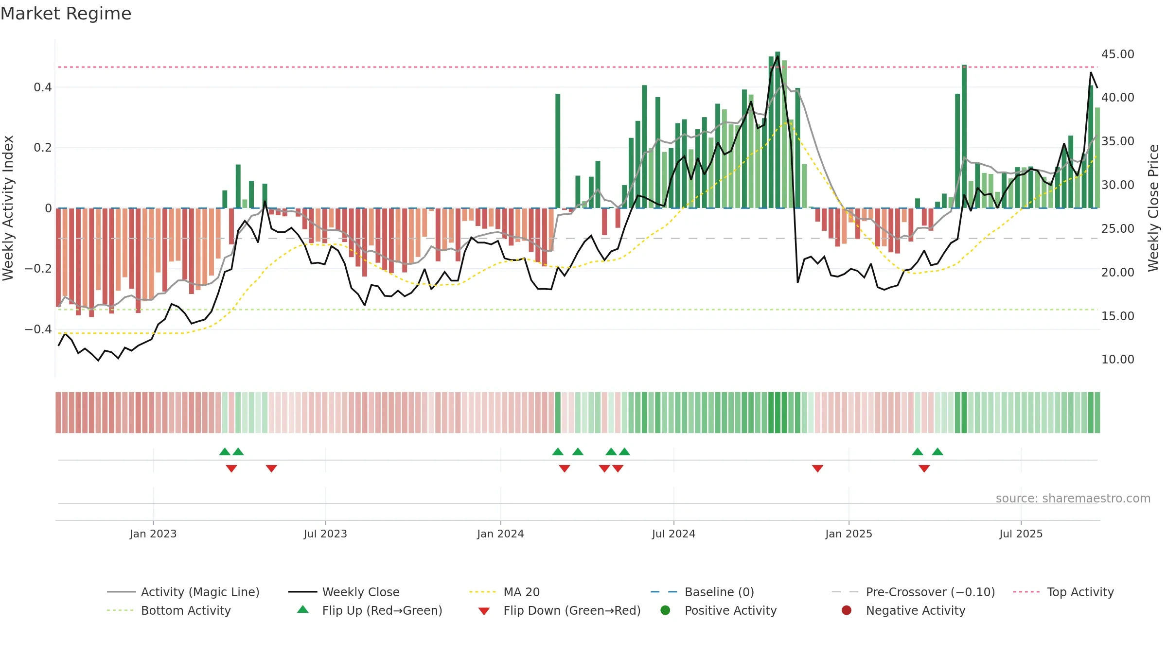 RSG weekly Market Snapshot chart, closing 2025-09-19.