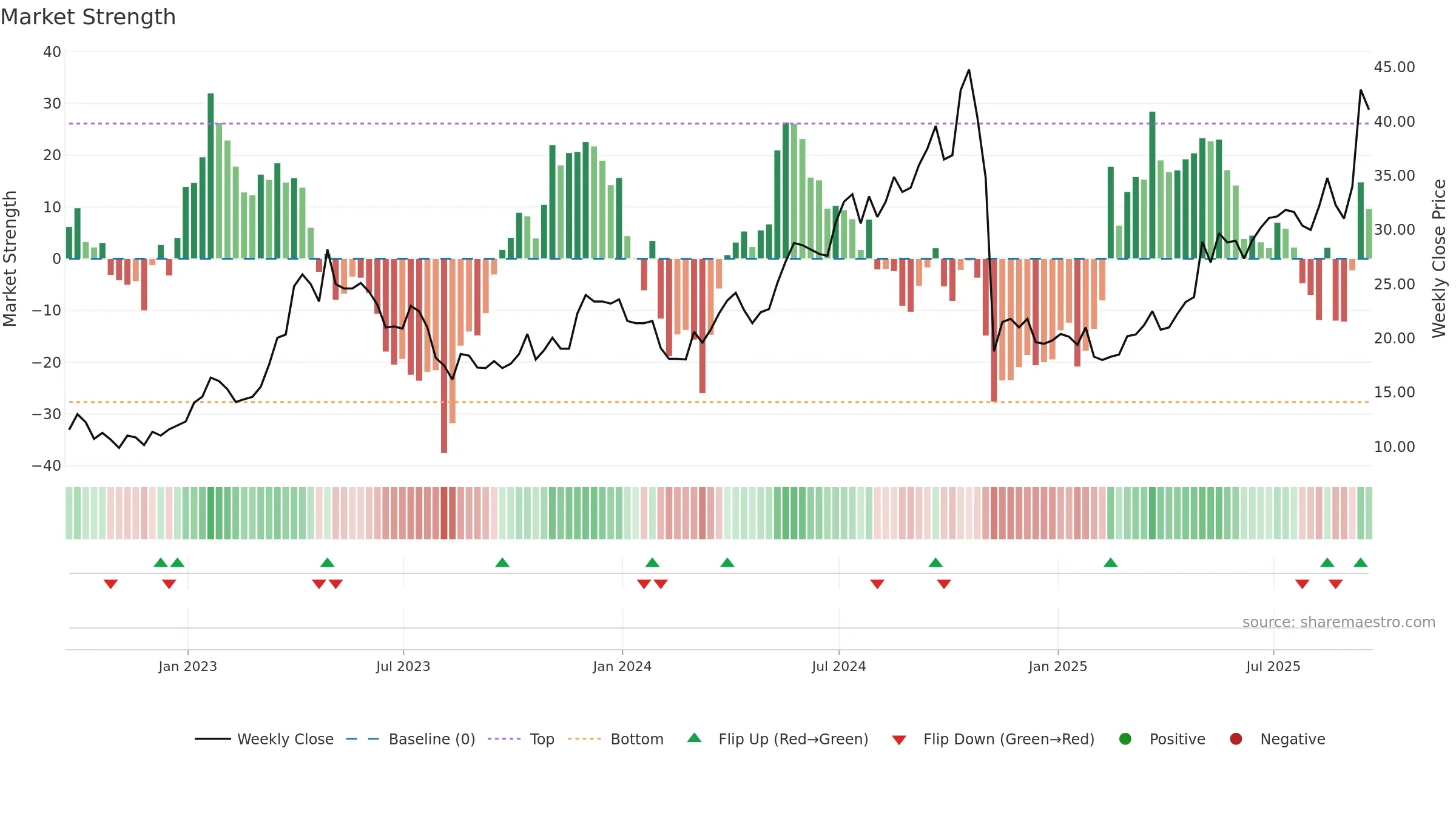 RSG weekly Market Strength chart, closing 2025-09-19.